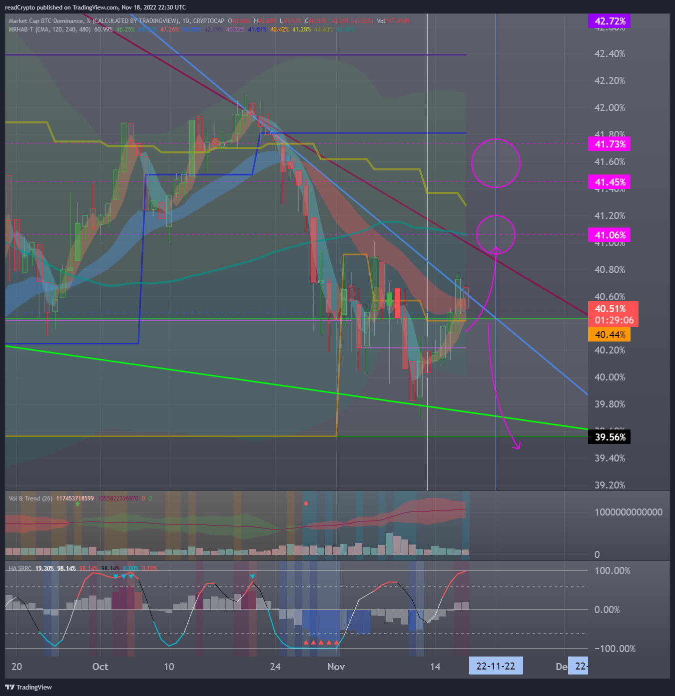 CRYPTOCAP:BTC.D Chart Image by readCrypto