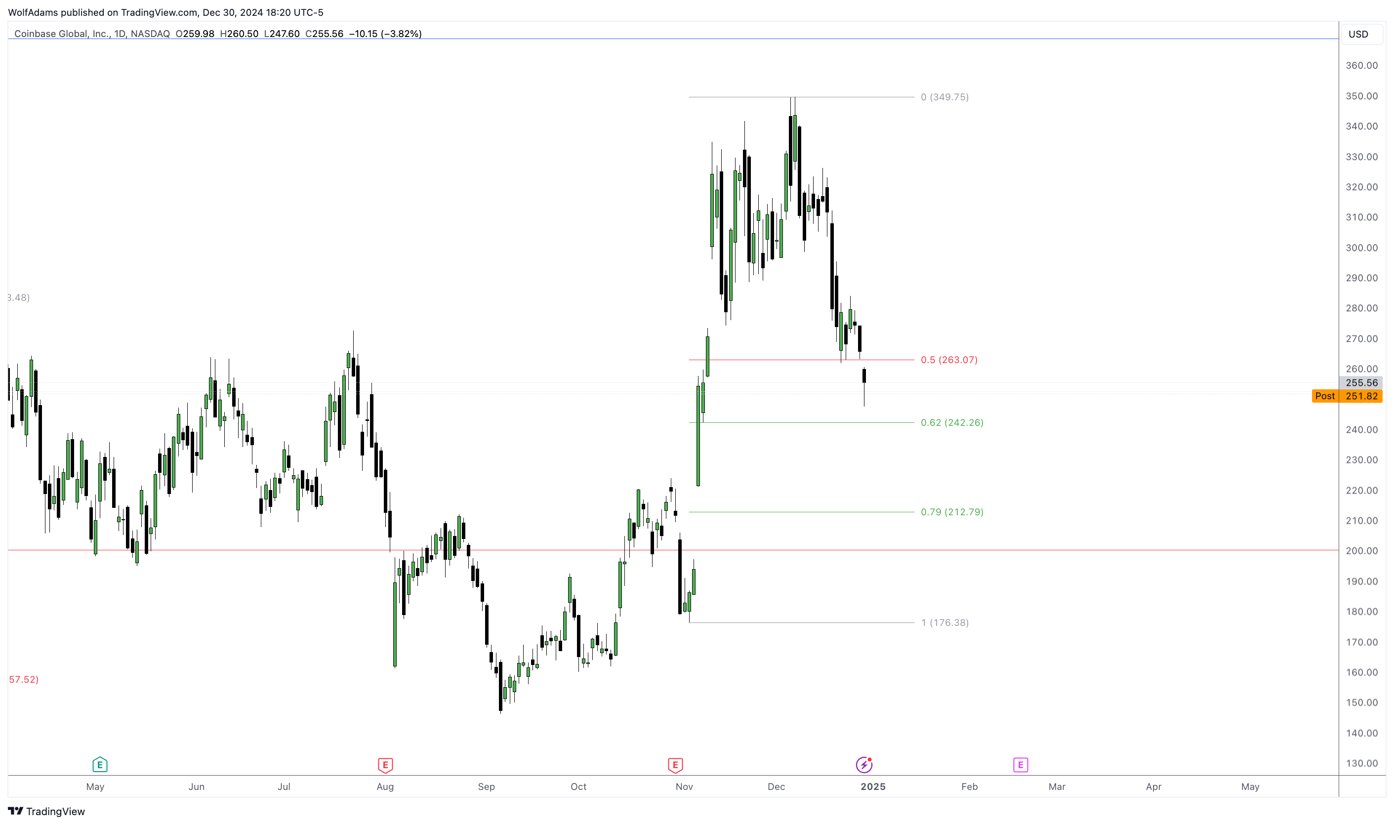 BATS:COIN Chart Image by WolfAdams