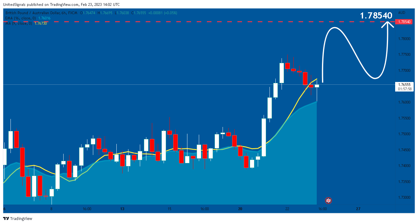 FX:GBPAUD Chart Image by UnitedSignals