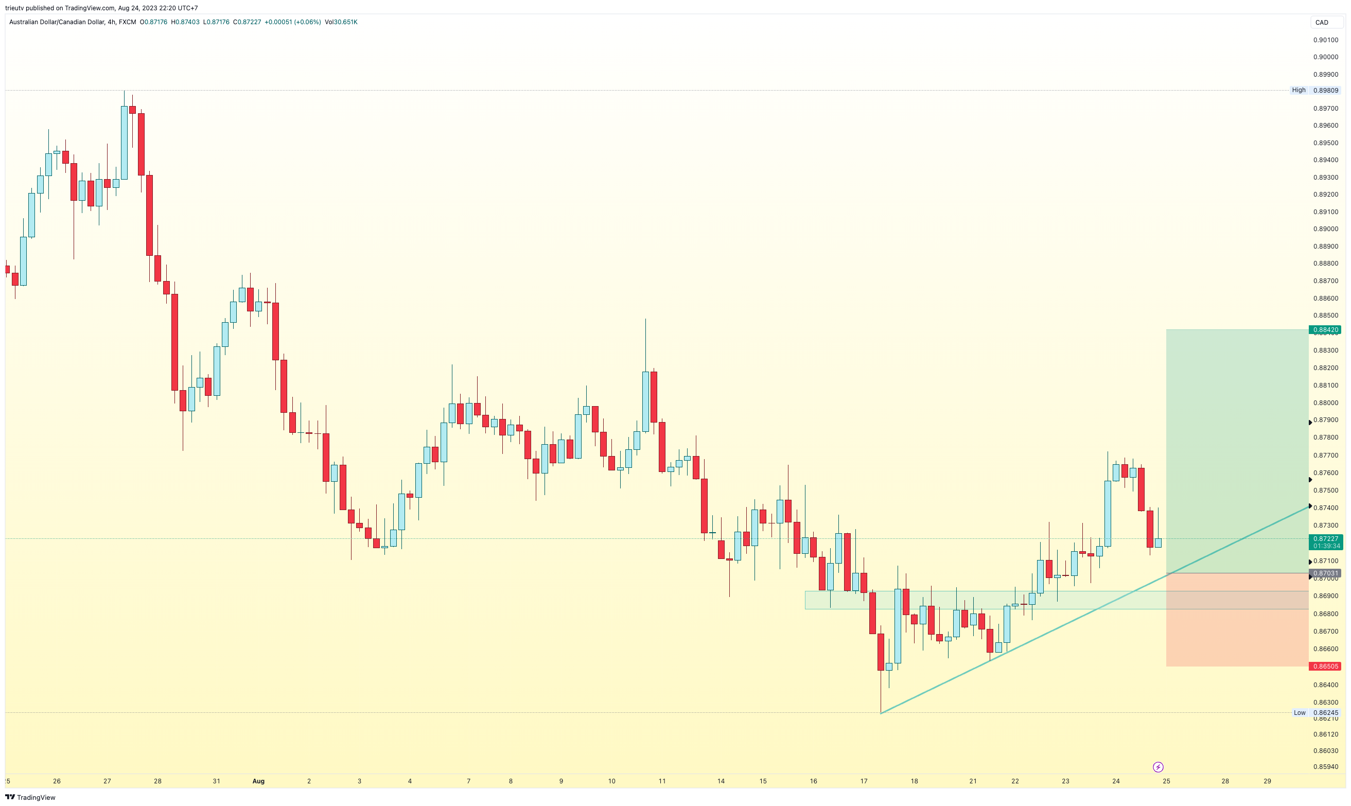 FX:AUDCAD Chart Image by trieutv