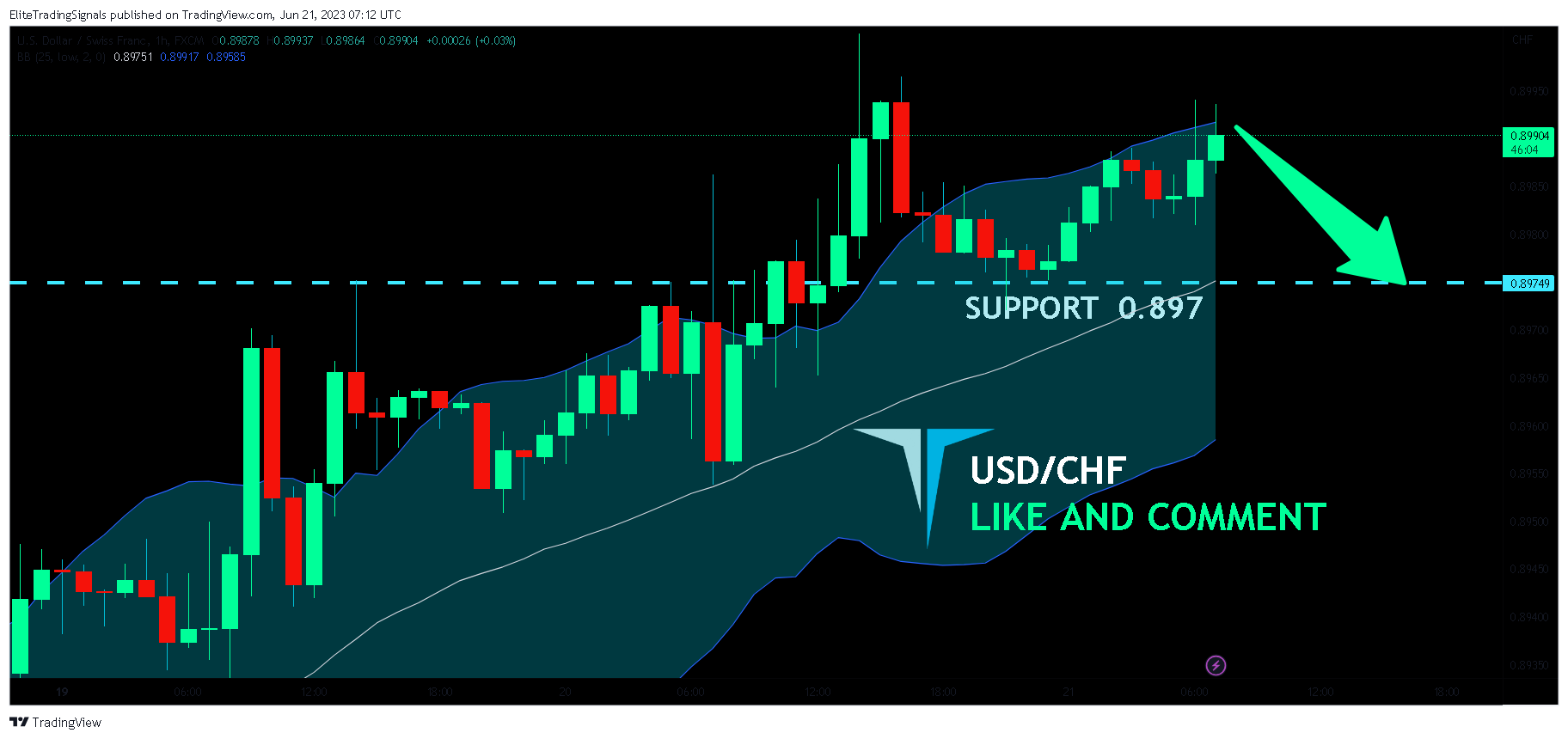 FX:USDCHF Chart Image by EliteTradingSignals