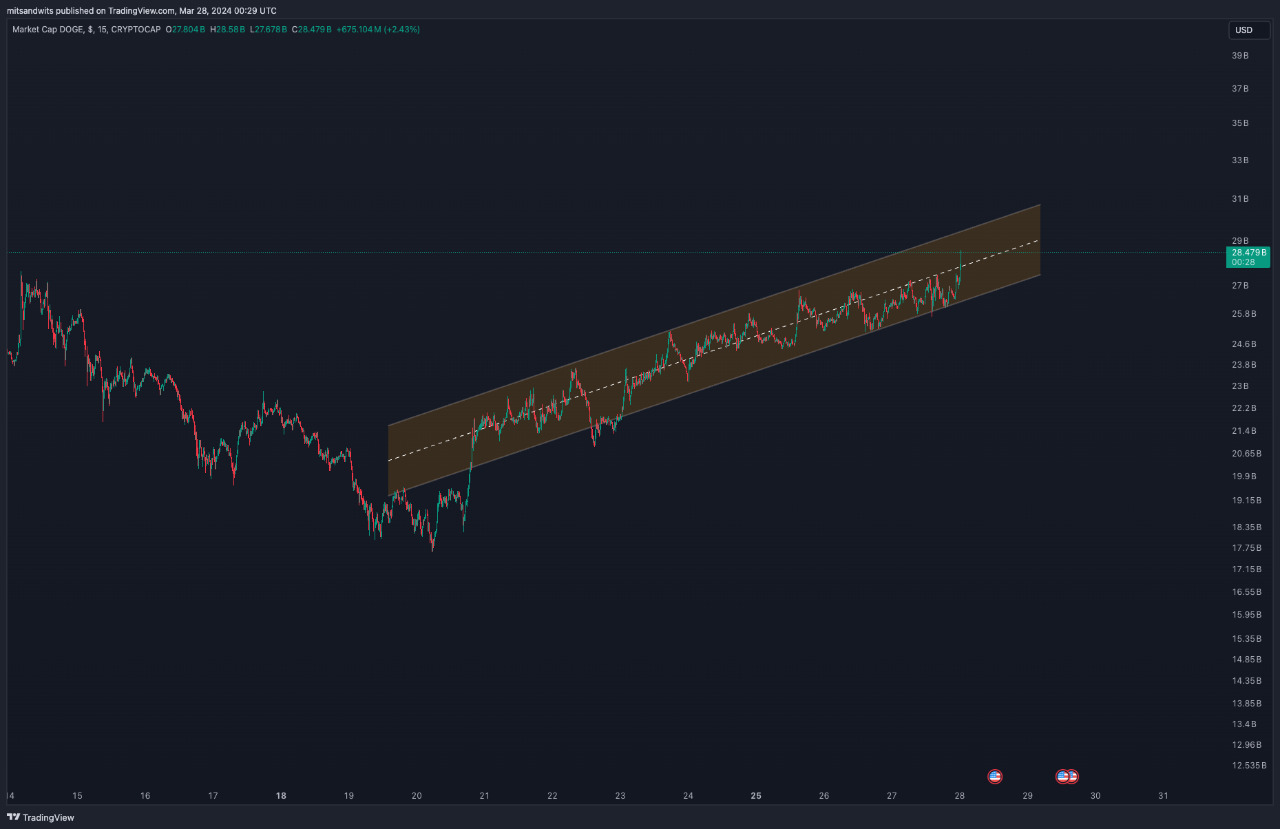 CRYPTOCAP:DOGE Chart Image by mitsandwits