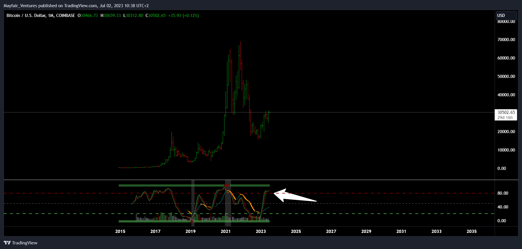 COINBASE:BTCUSD Chart Image by Mayfair_Ventures