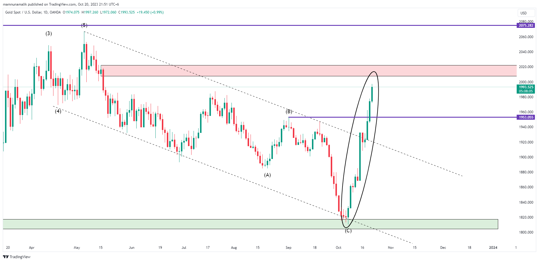 OANDA:XAUUSD Chart Image by SinchuXD