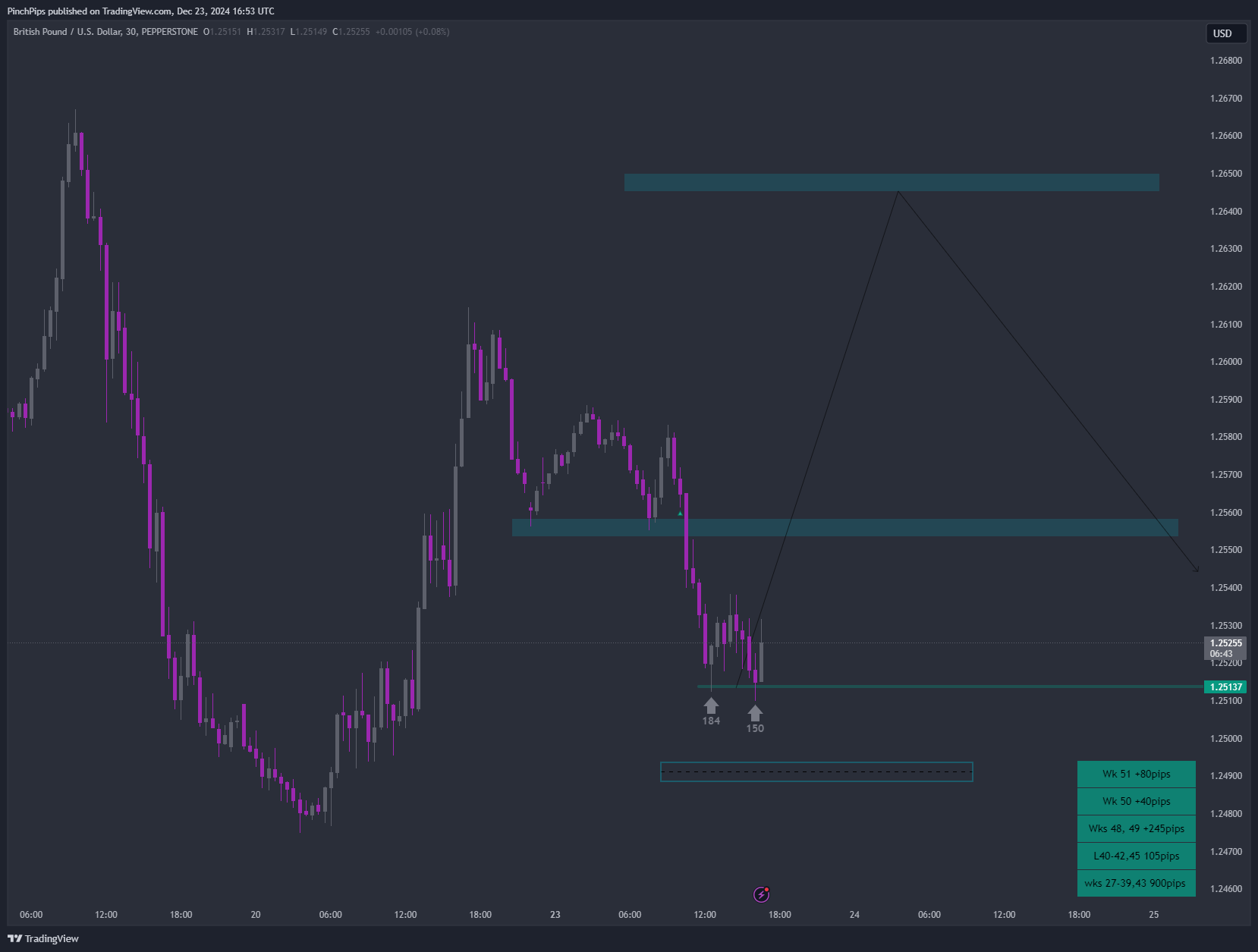 PEPPERSTONE:GBPUSD Chart Image by PinchPips