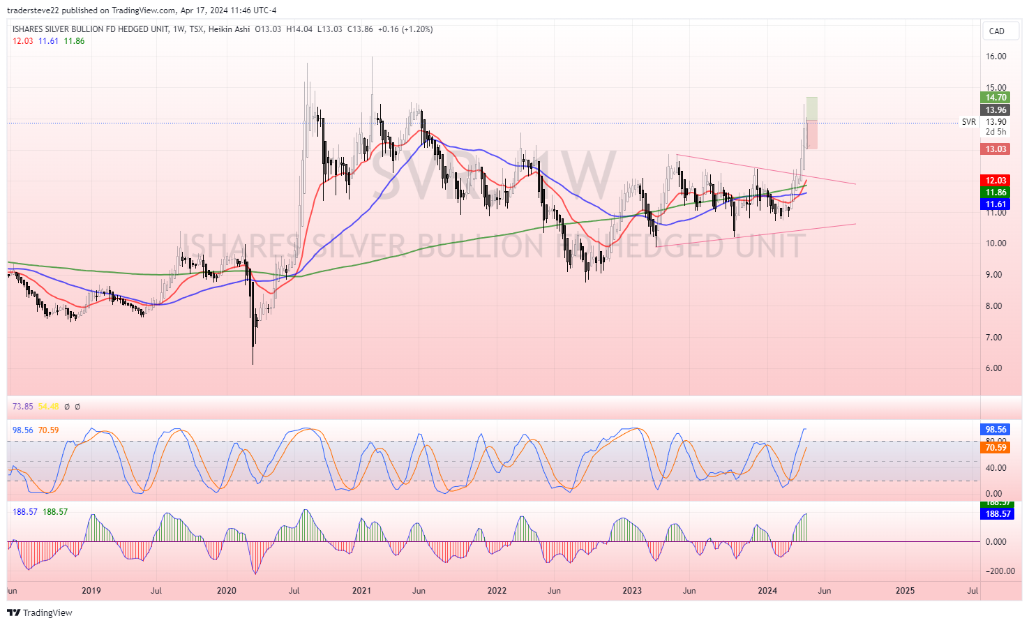 TSX:SVR Chart Image by tradersteve22