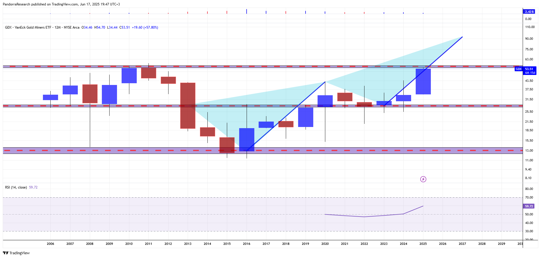 BATS:GDX Chart Image by PandorraResearch