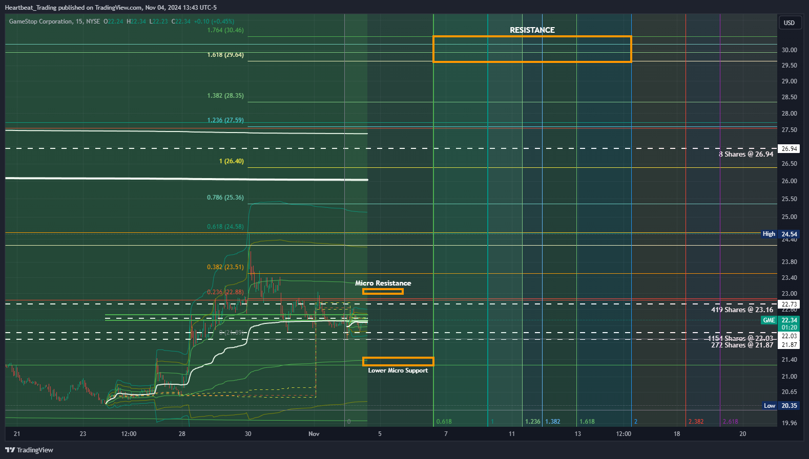 BATS:GME Chart Image by Heartbeat_Trading