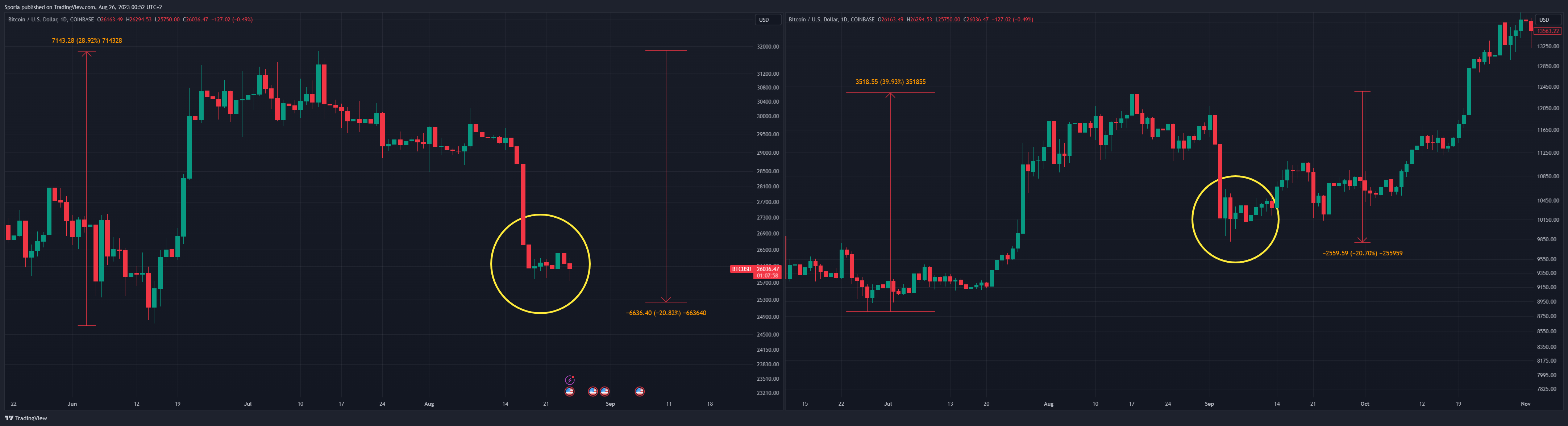 COINBASE:BTCUSD Chart Image by Sporia