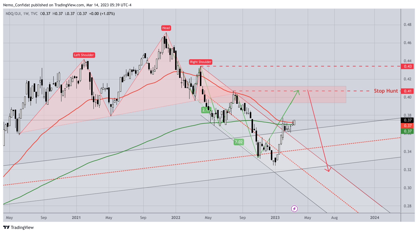 TVC:NDQ/DJ:DJI Chart Image by Nemo_Confidat