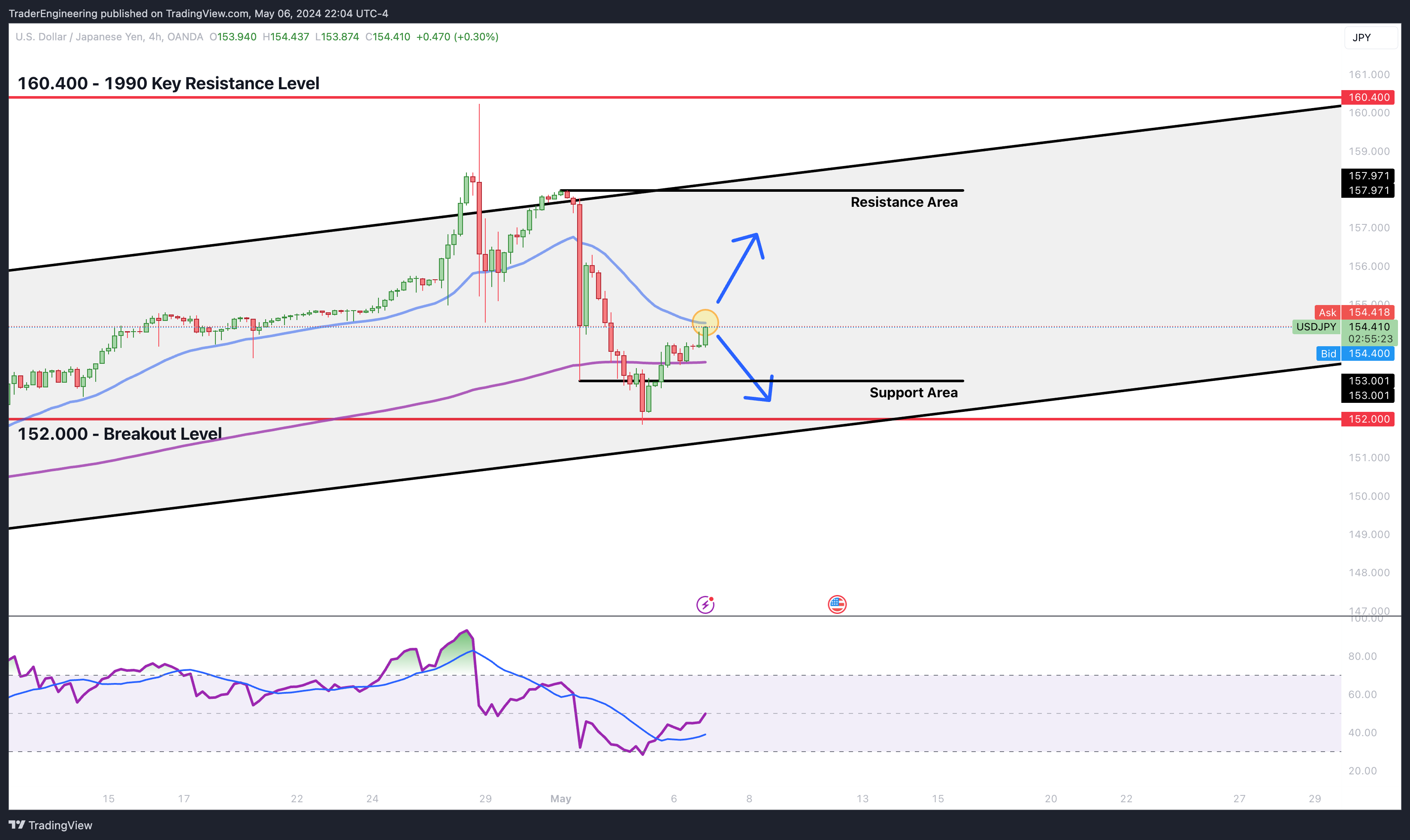 OANDA:USDJPY Chart Image by TraderEngineering