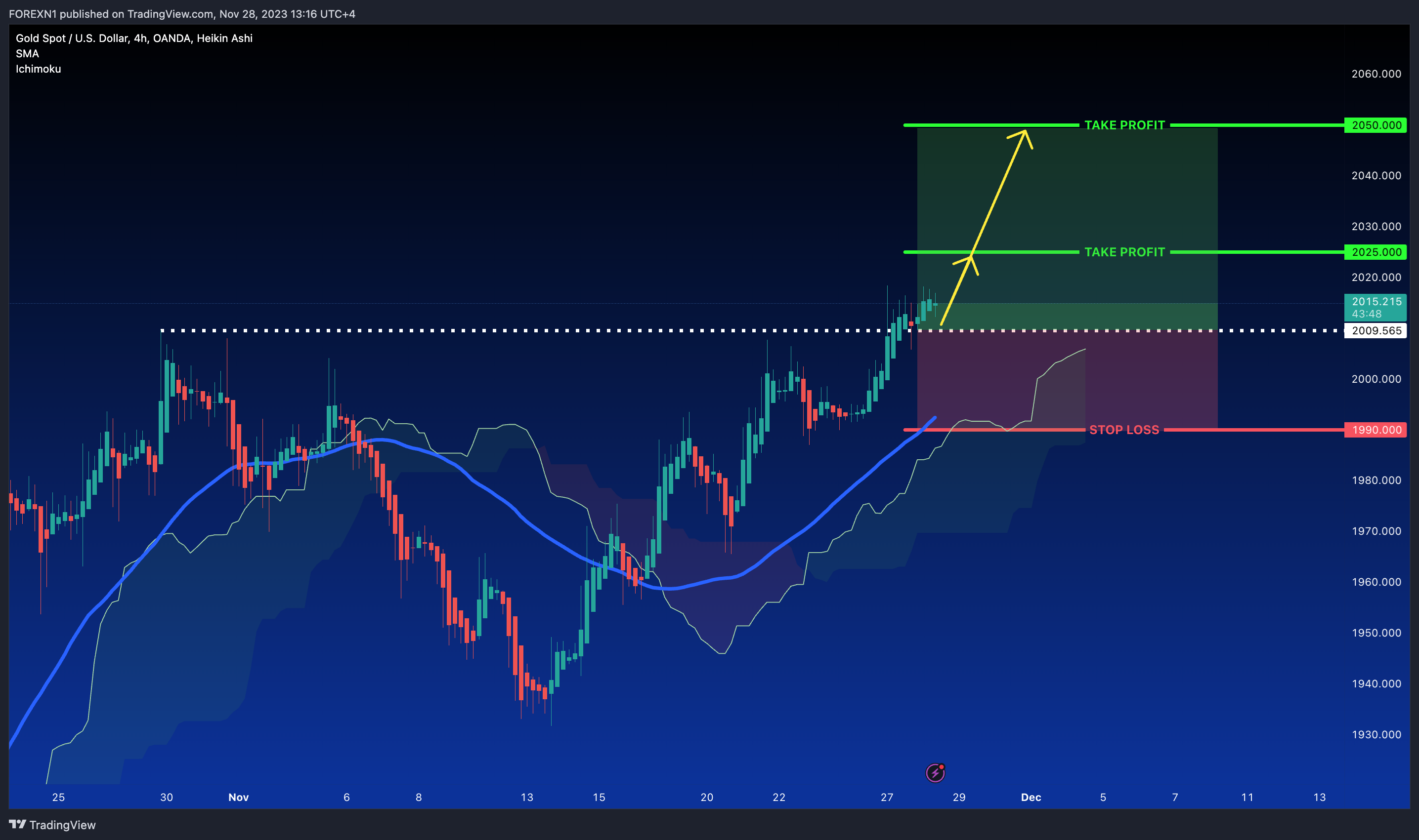 OANDA:XAUUSD Chart Image by FOREXN1