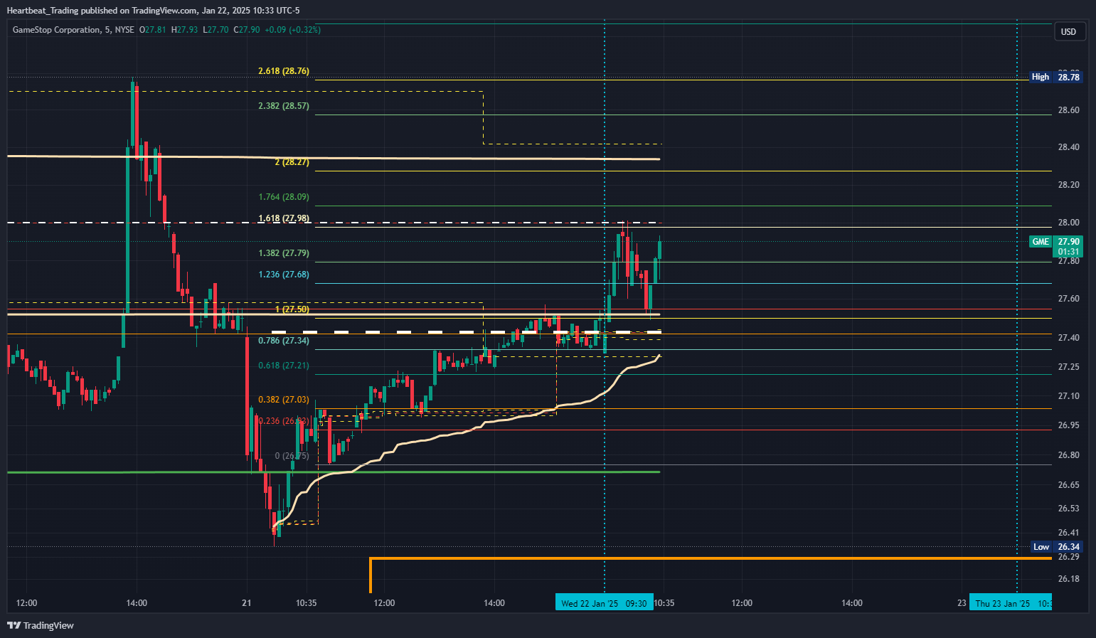 BATS:GME Chart Image by Heartbeat_Trading