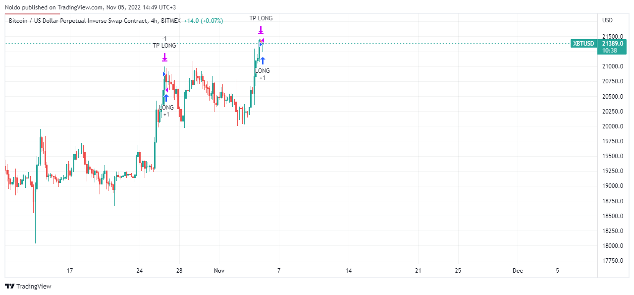 BITMEX:XBTUSD Chart Image by Noldo