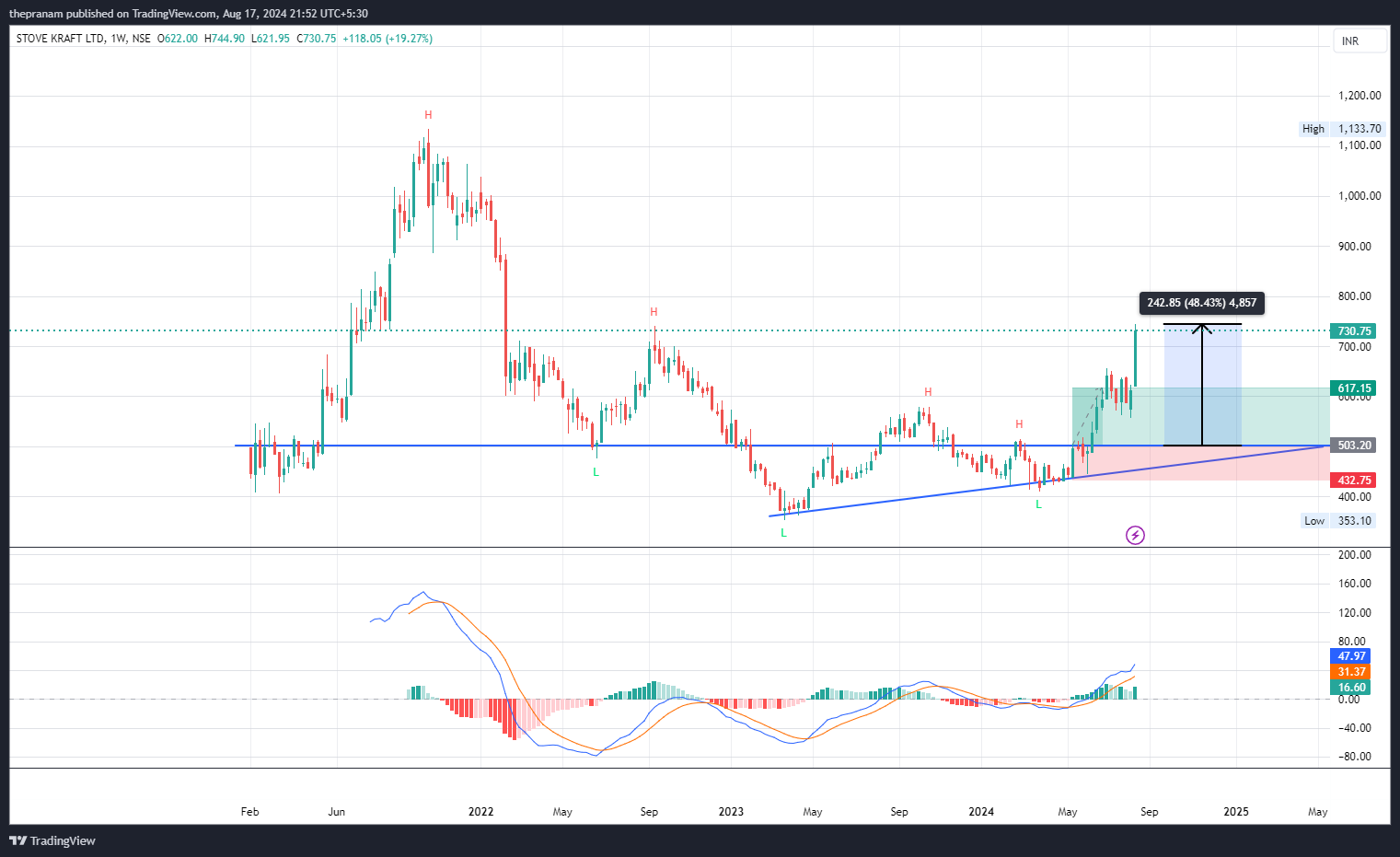 NSE:STOVEKRAFT Chart Image by thepranam