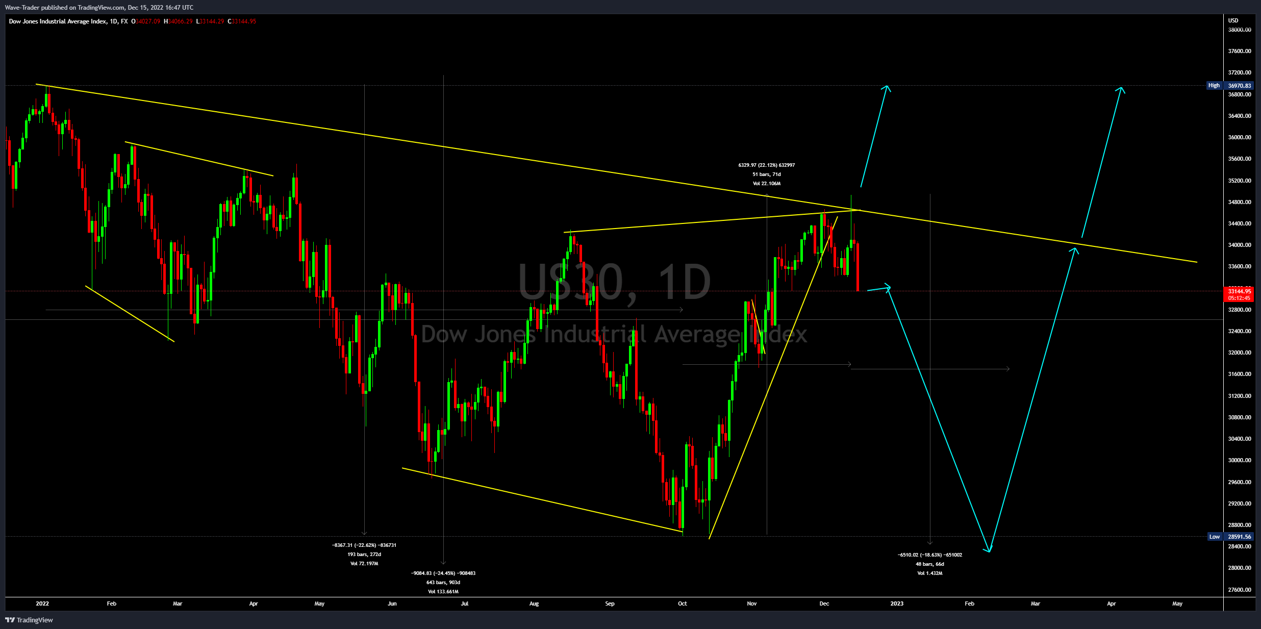 FX:US30 Chart Image by Wave-Trader