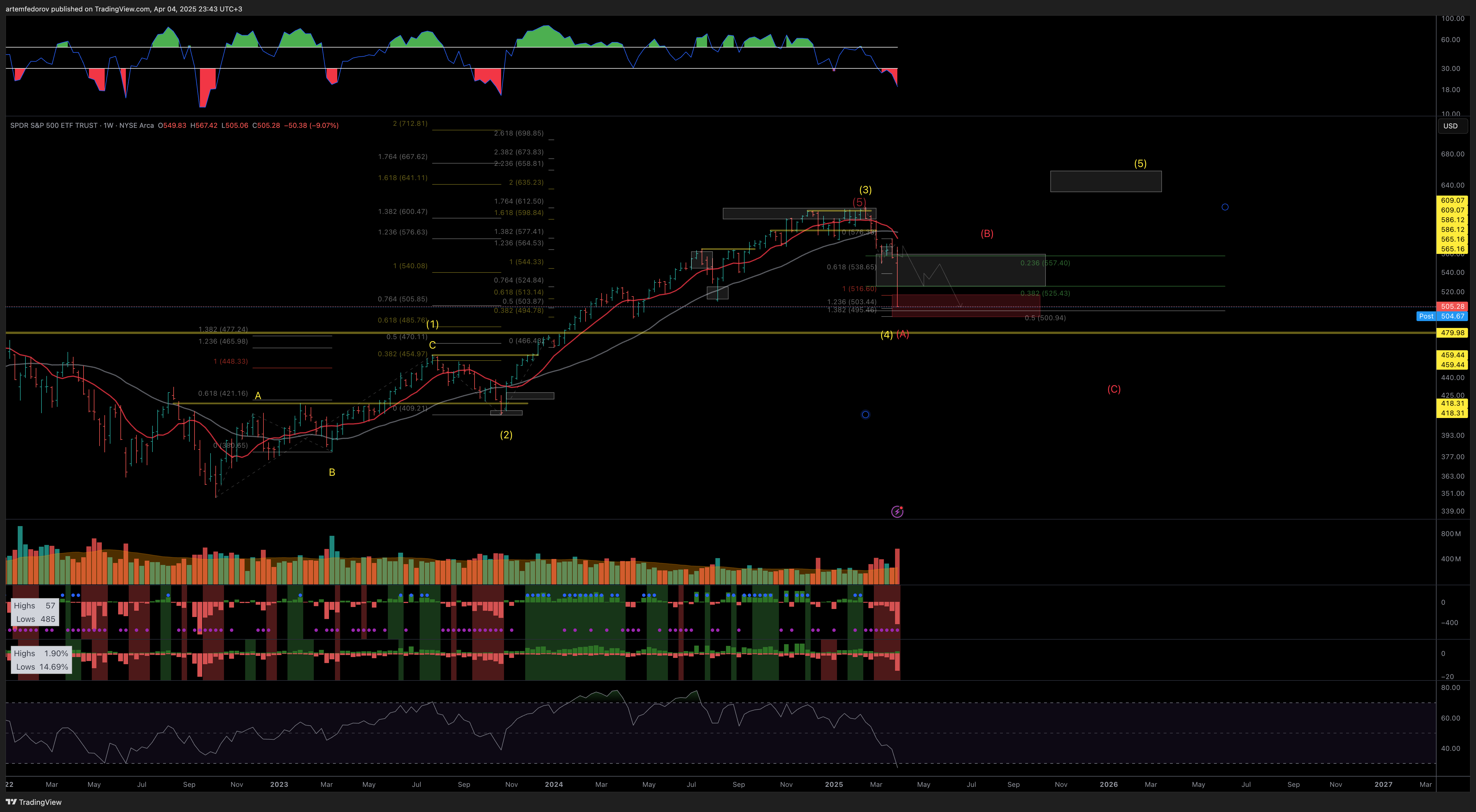 AMEX:SPY Chart Image by artemfedorov