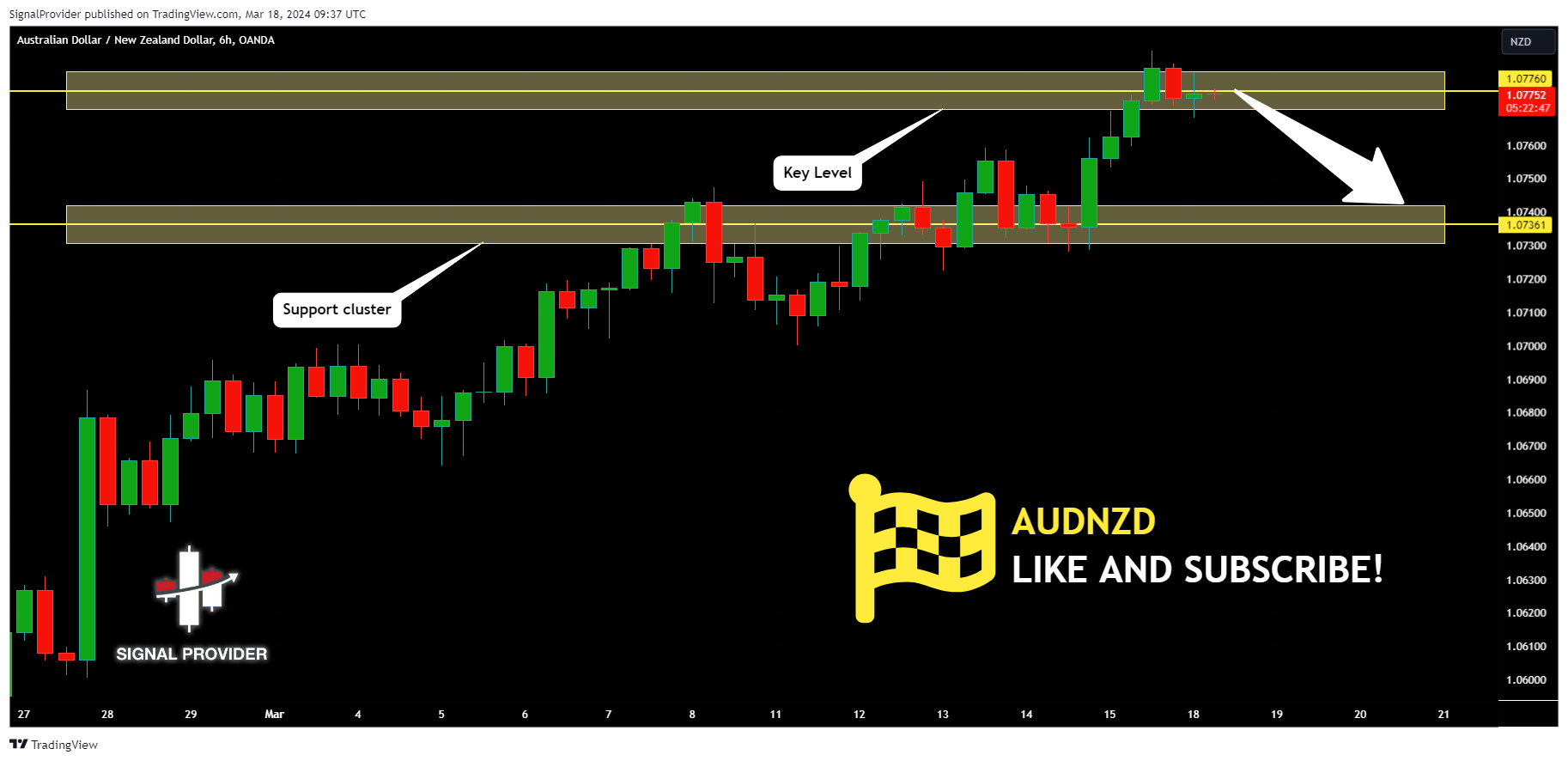 OANDA:AUDNZD Chart Image by SignalProvider