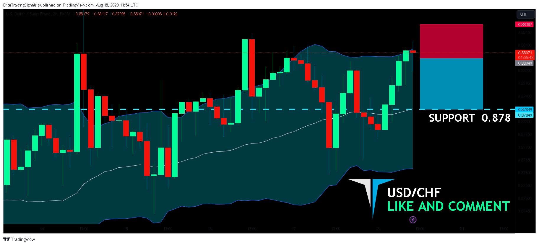 FX:USDCHF Chart Image by EliteTradingSignals