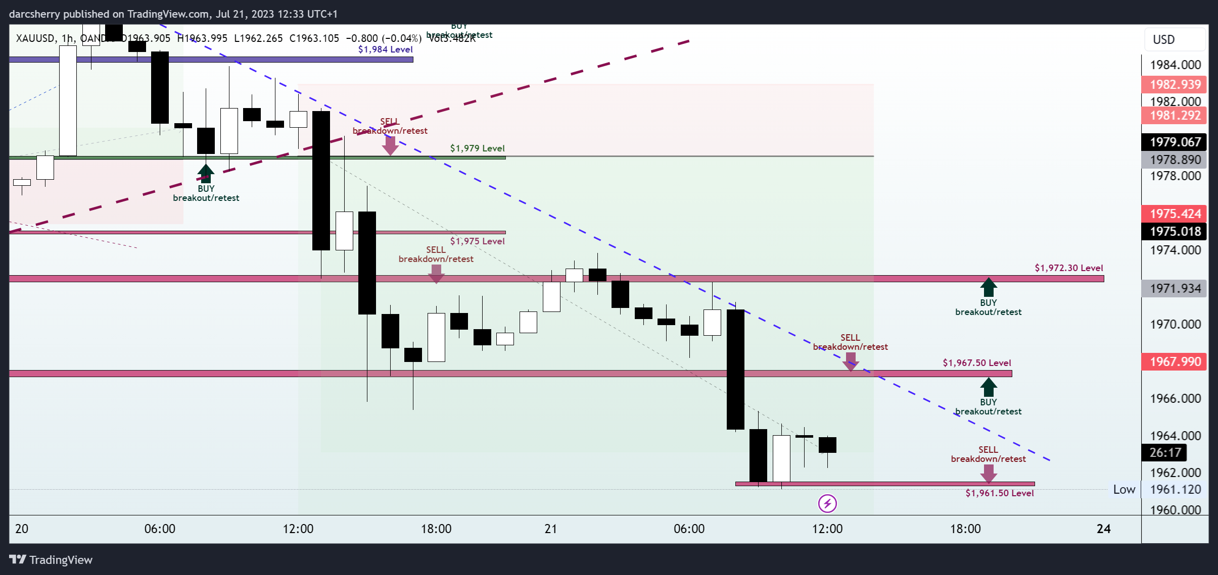 OANDA:XAUUSD Chart Image by darcsherry