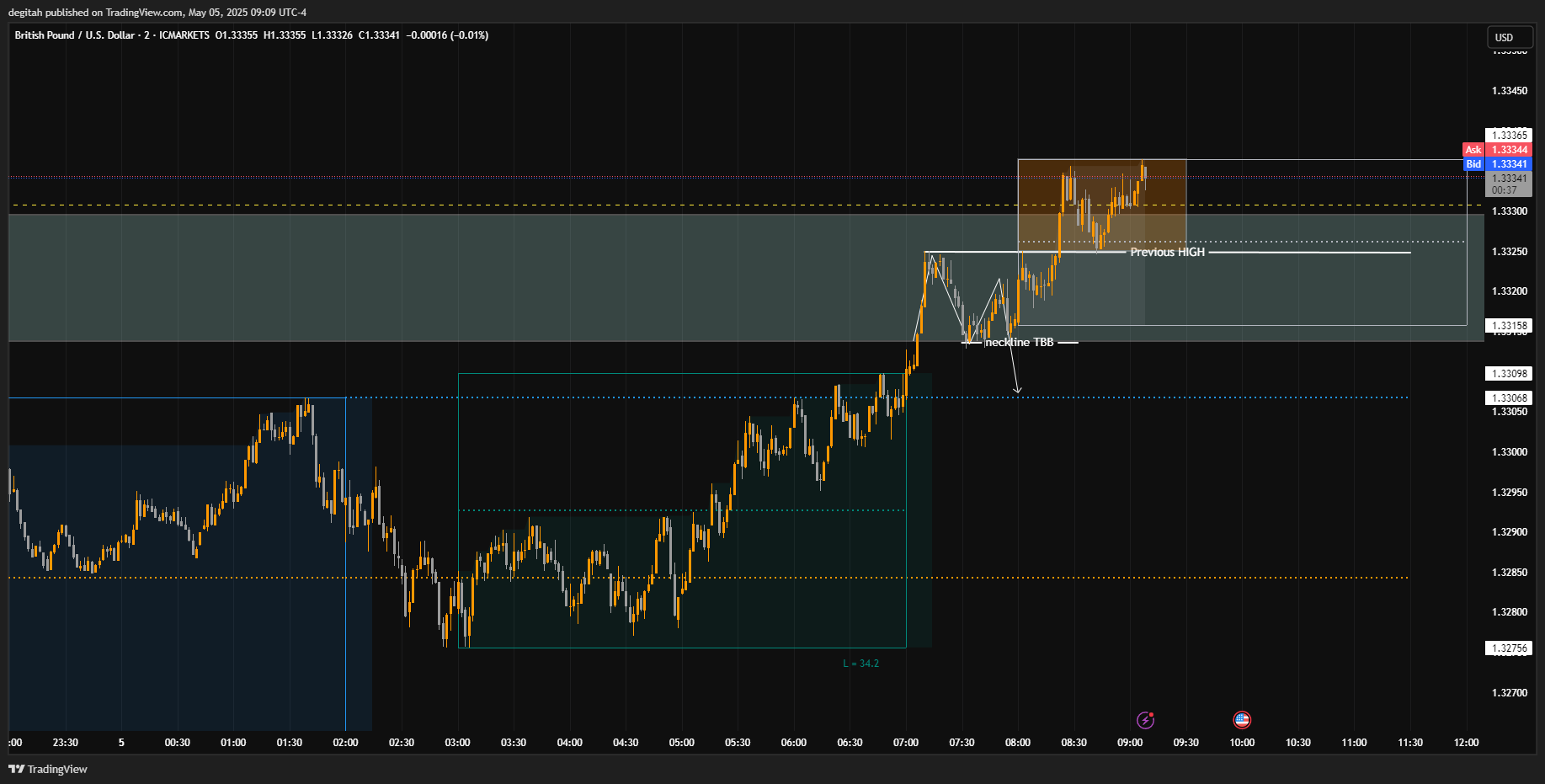 ICMARKETS:GBPUSD Chart Image by degitah