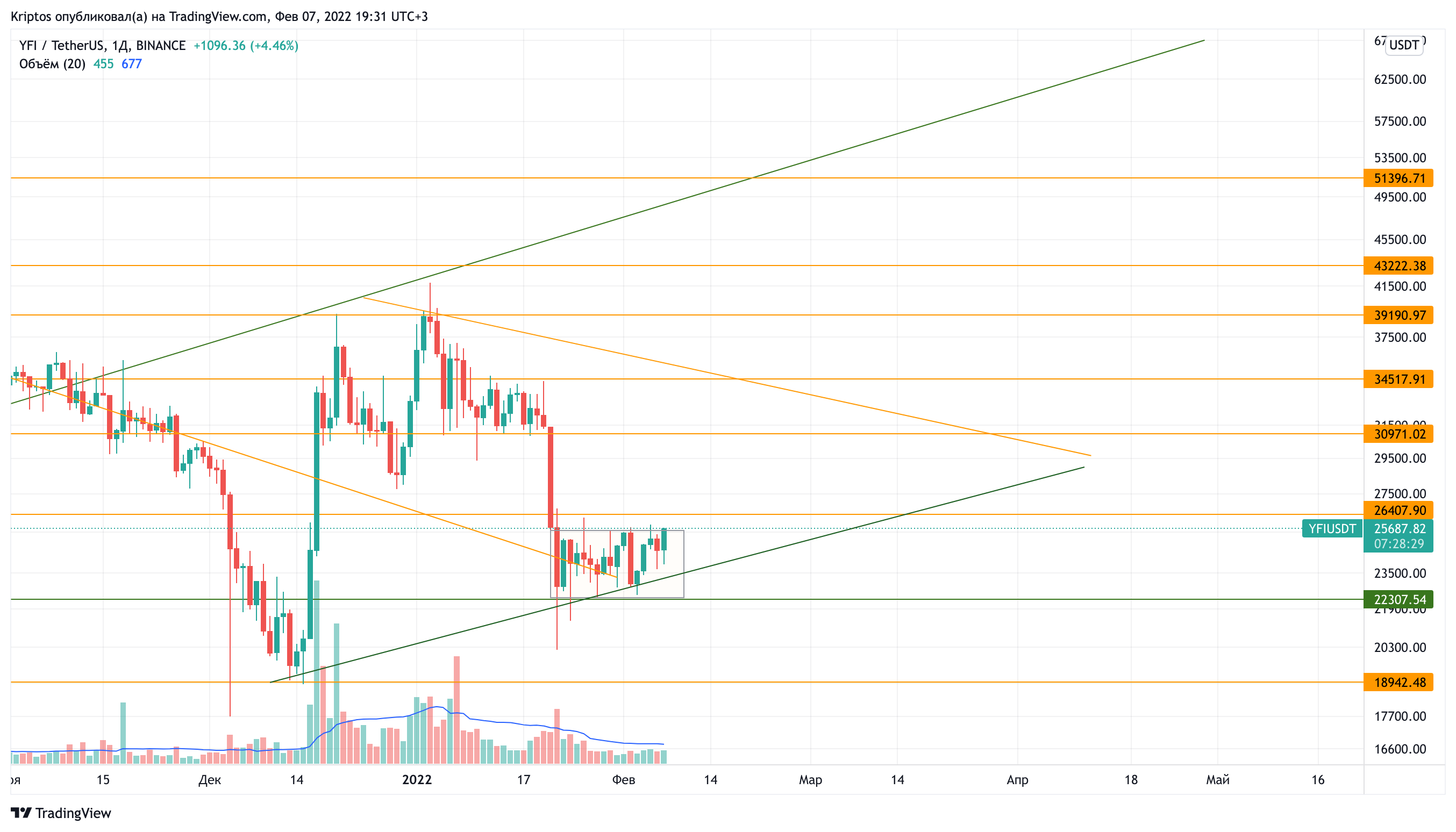 BINANCE:YFIUSDT Chart Image by Kirill_Gaitan