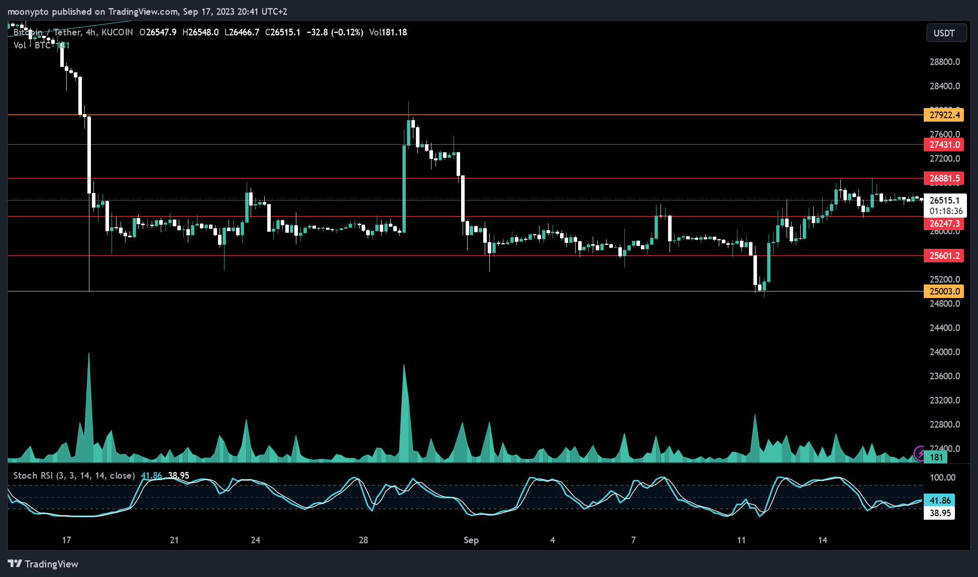 KUCOIN:BTCUSDT Chart Image by moonypto