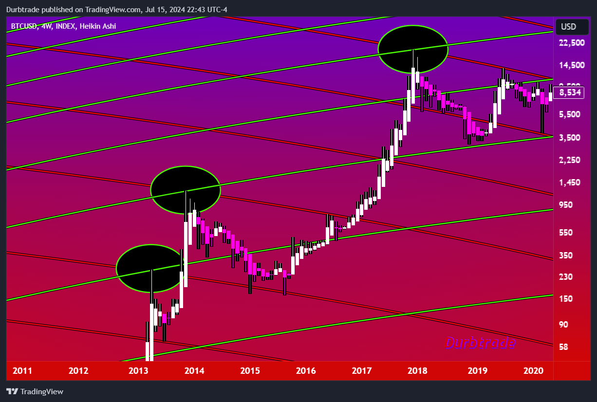 INDEX:BTCUSD Chart Image by Durbtrade
