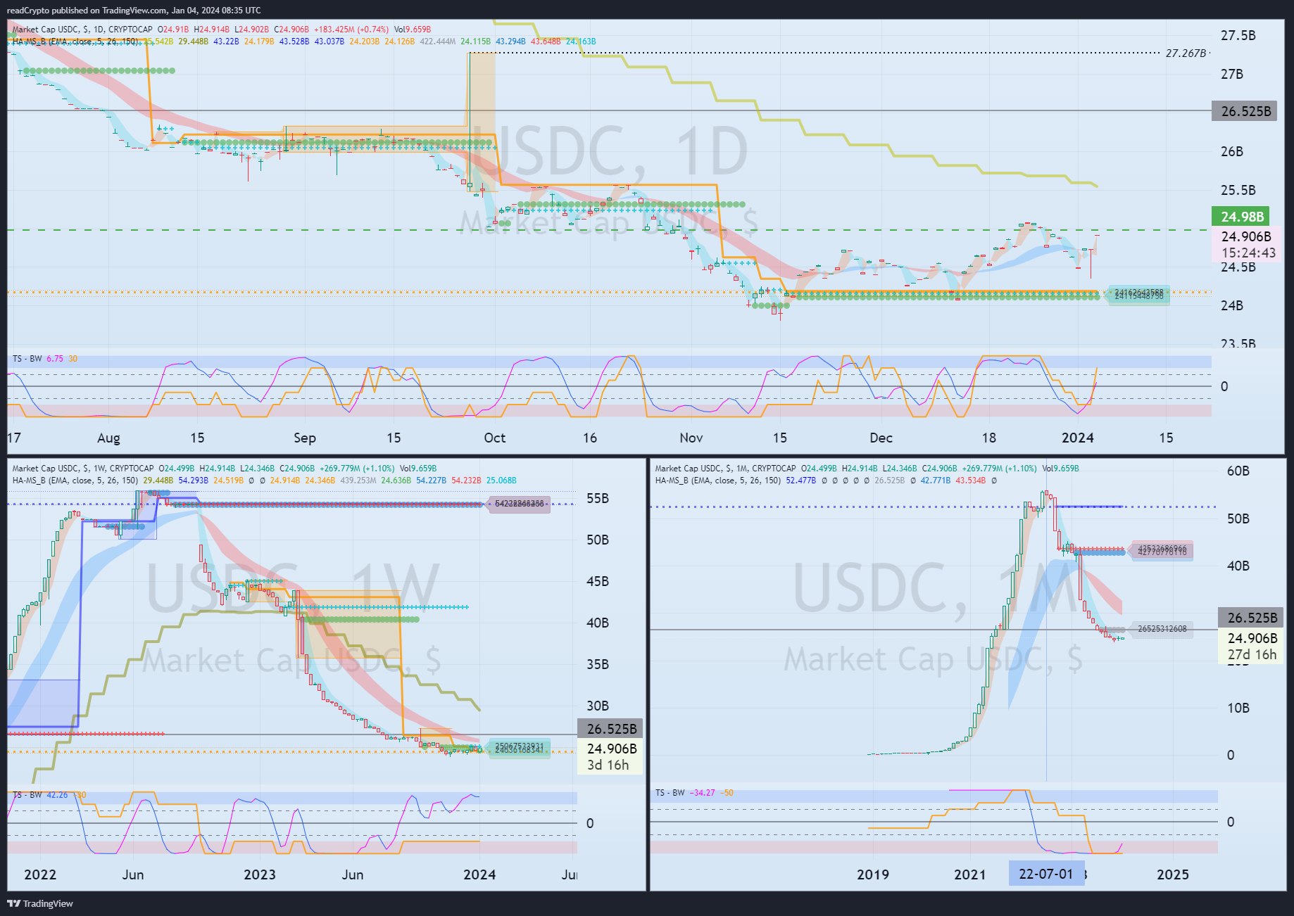 CRYPTOCAP:USDC Chart Image by readCrypto