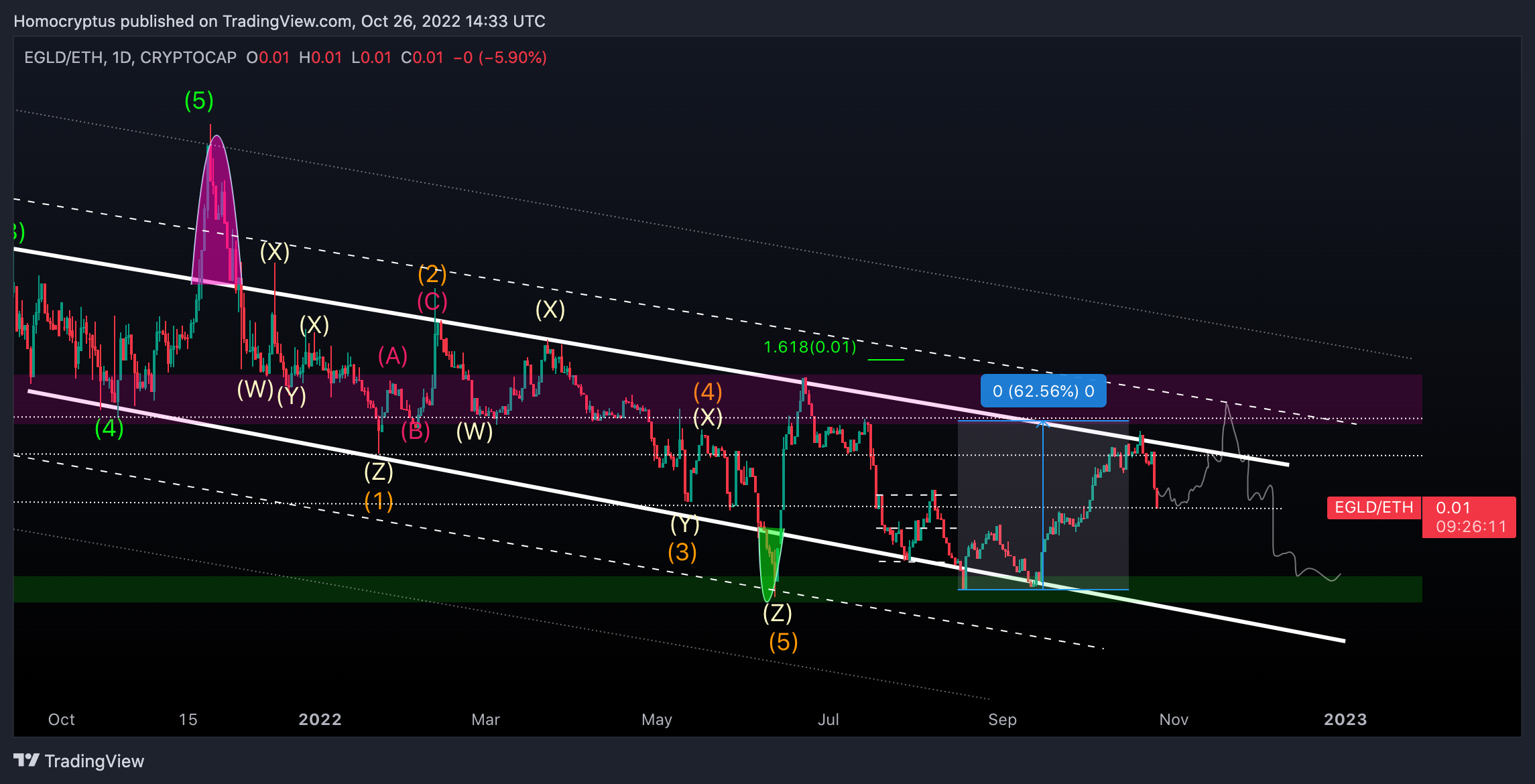 CRYPTOCAP:EGLD/CRYPTOCAP:ETH Chart Image by Homocryptus