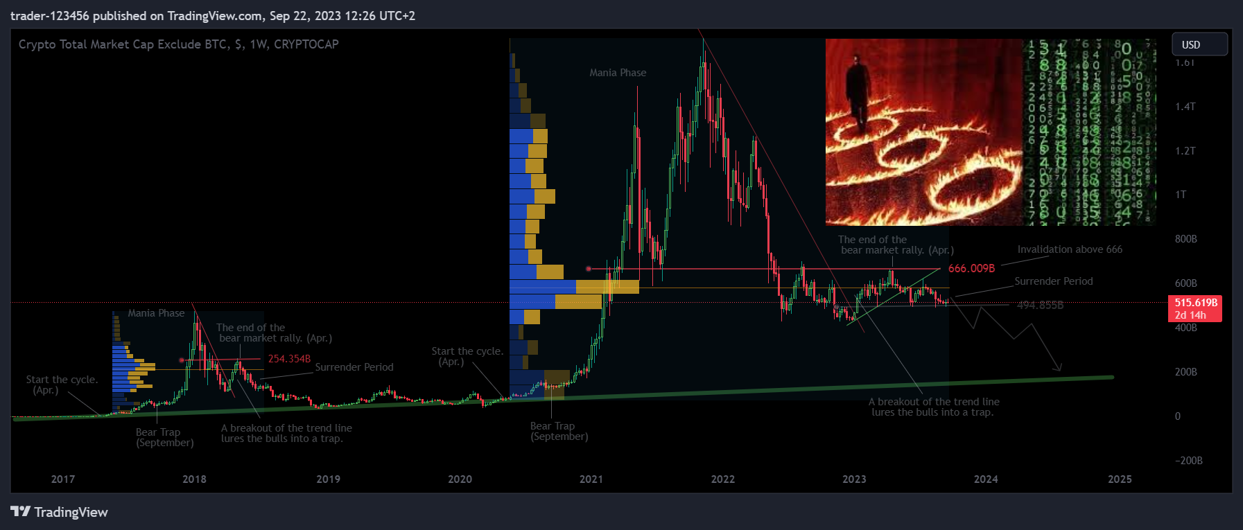 CRYPTOCAP:TOTAL2 Chart Image by trader-123456