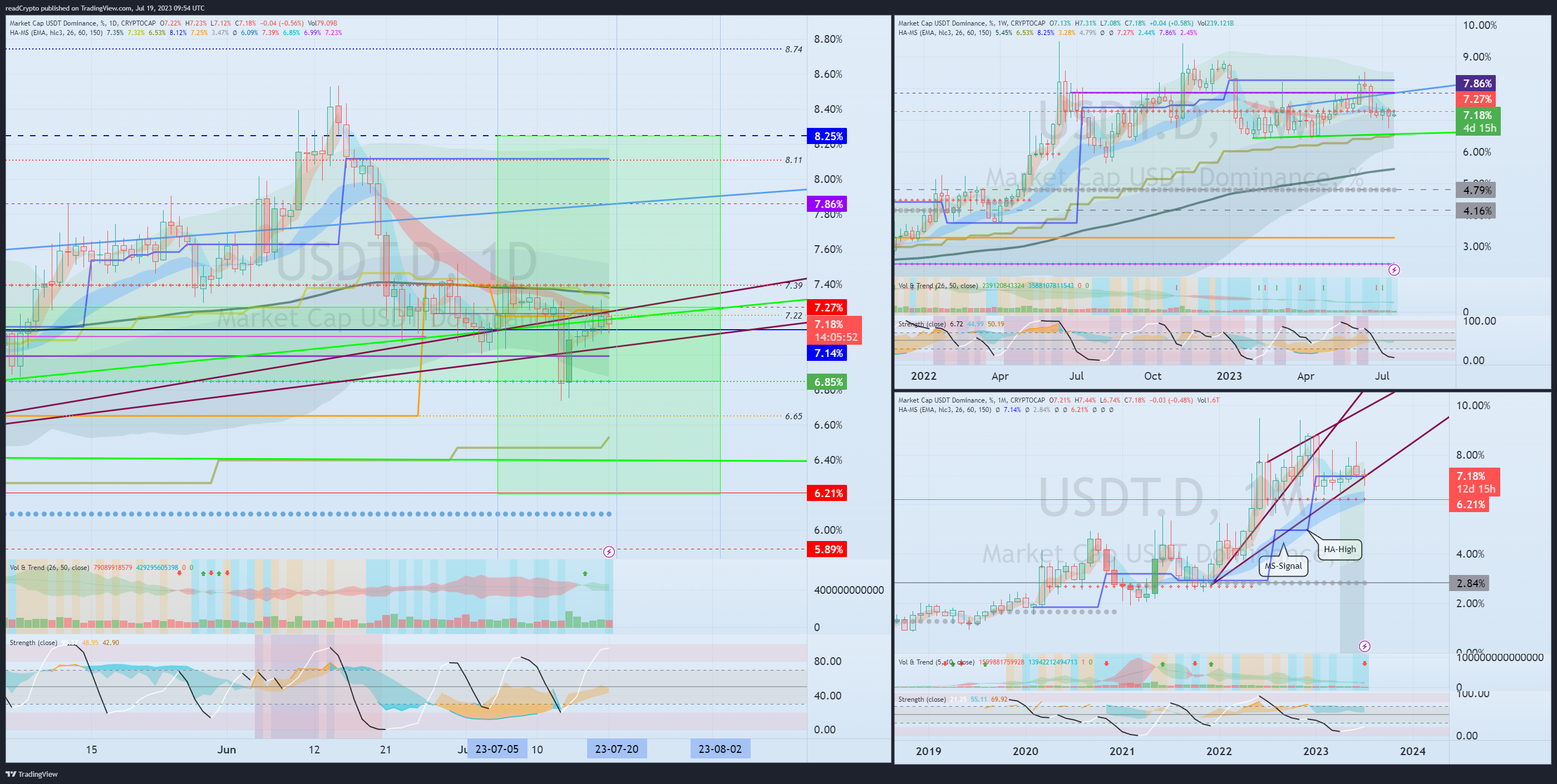 CRYPTOCAP:USDT.D Chart Image by readCrypto