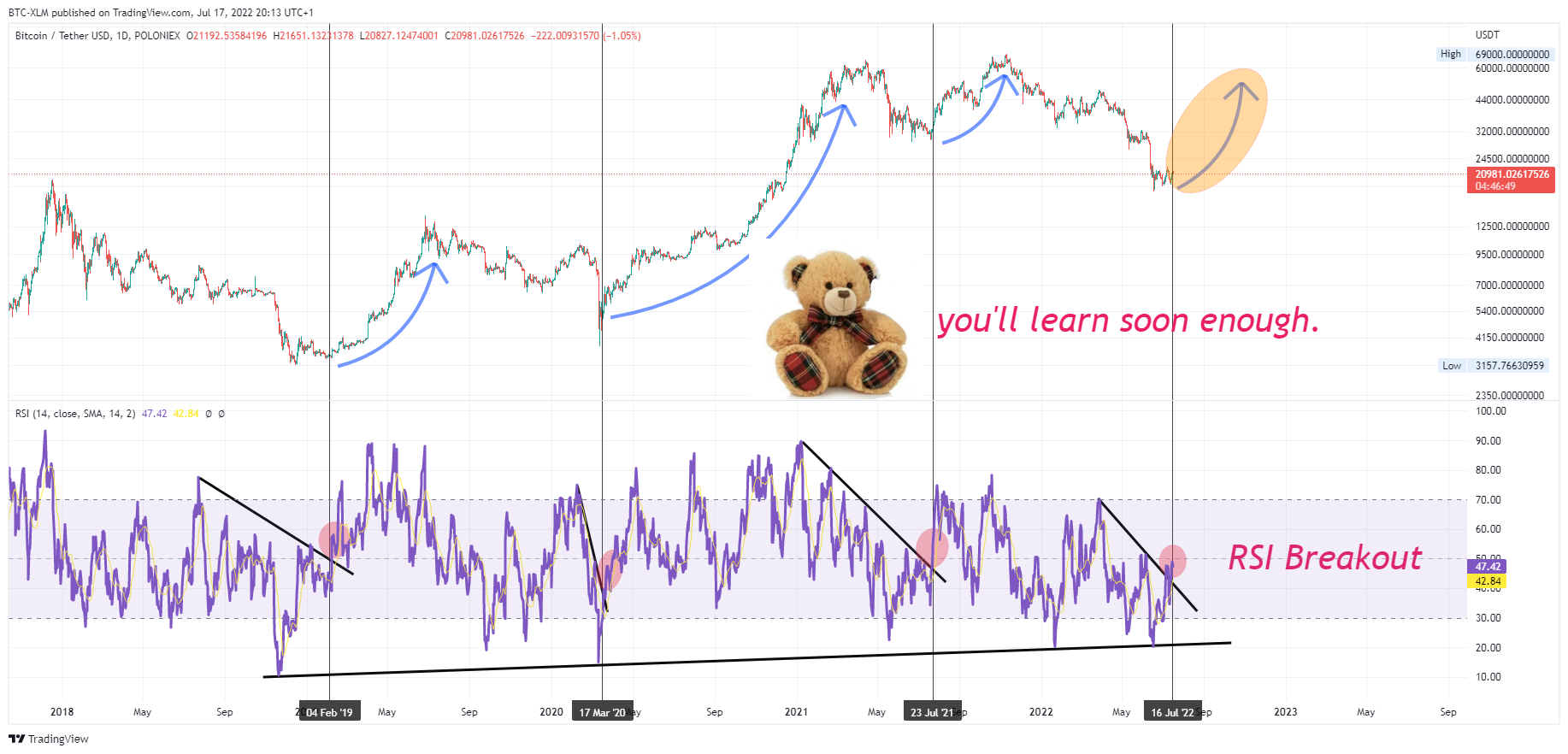 POLONIEX:BTCUSDT Chart Image by BTC-XLM