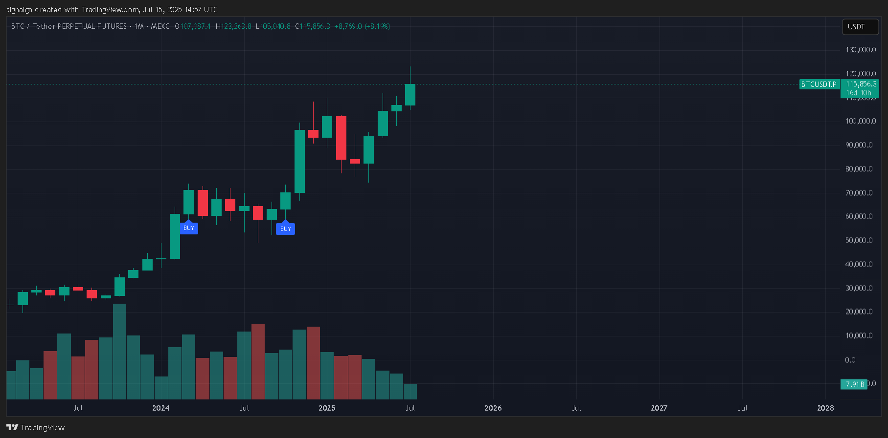 MEXC:BTCUSDT.P Chart Image by signalgo