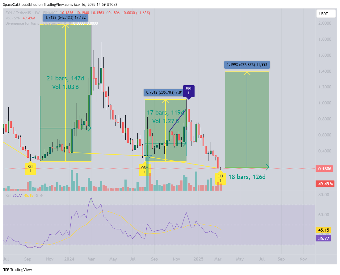 BINANCE:SYNUSDT Chart Image by SpaceCatZ
