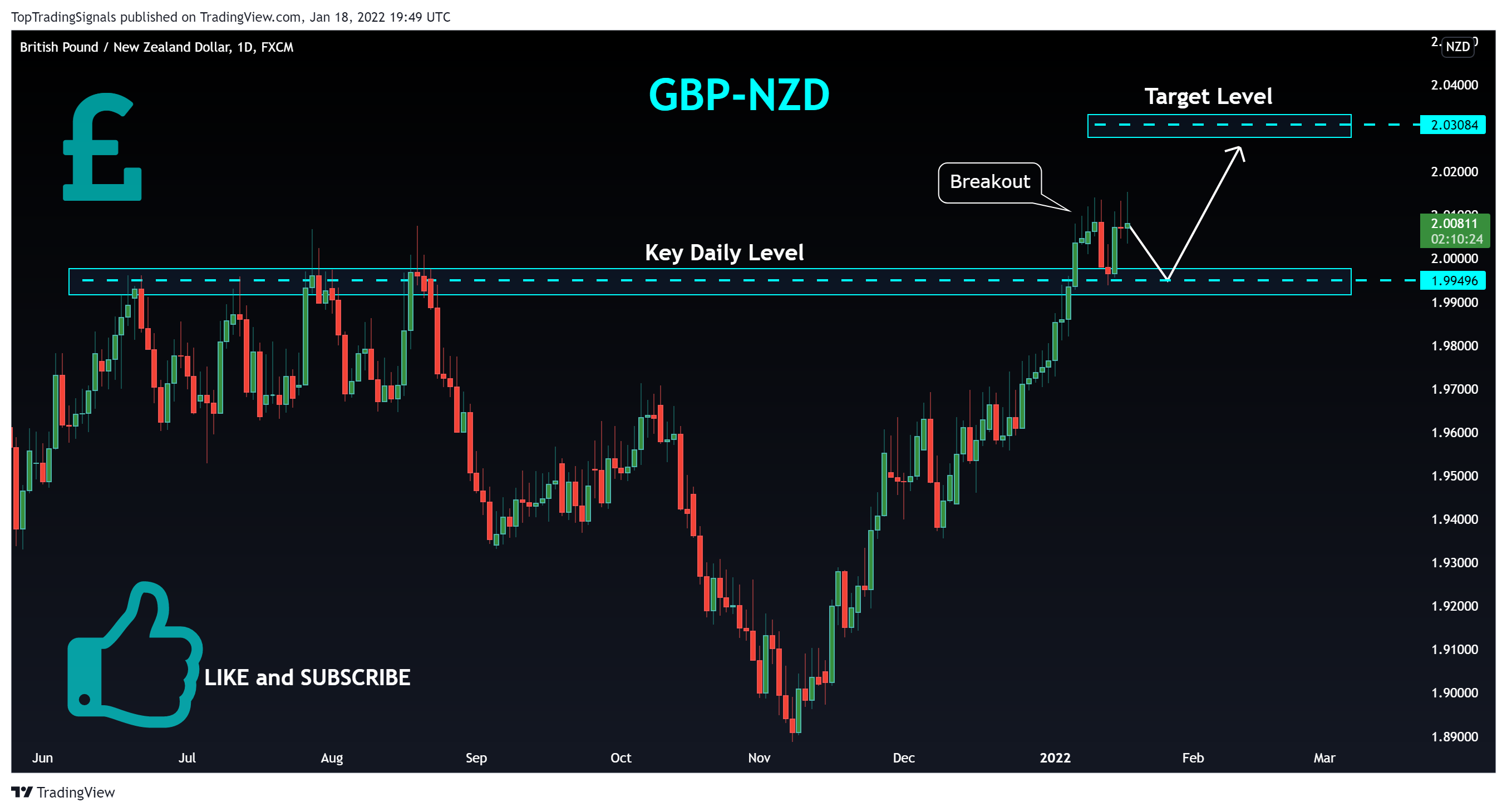 FX:GBPNZD Chart Image by TopTradingSignals