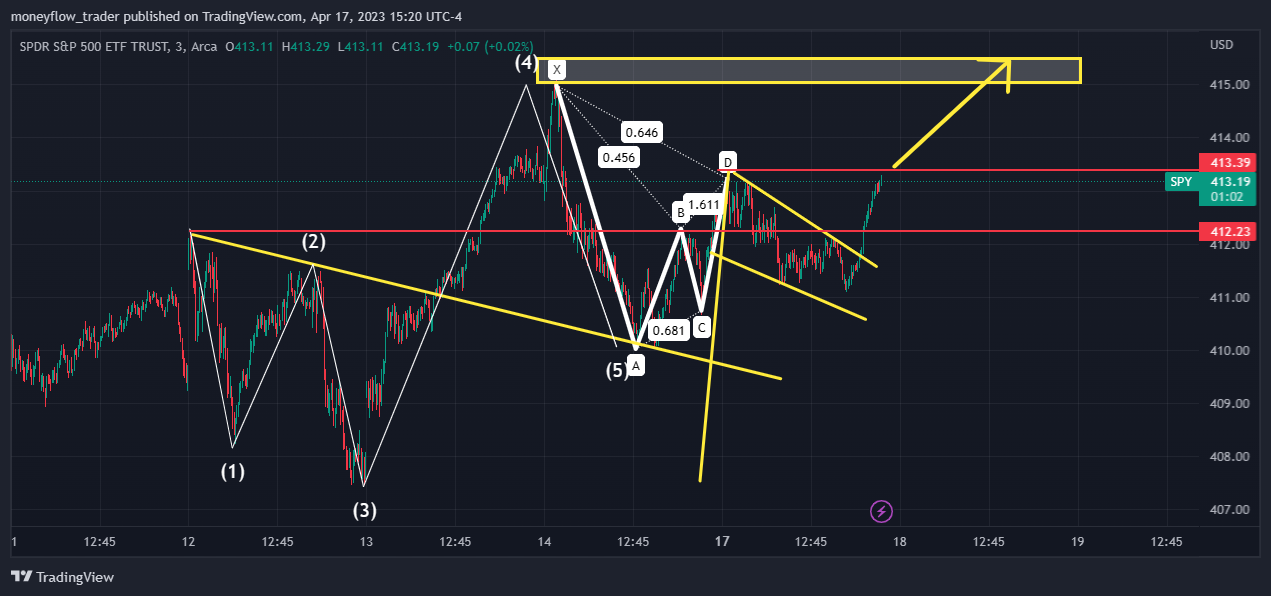 AMEX:SPY Chart Image by moneyflow_trader