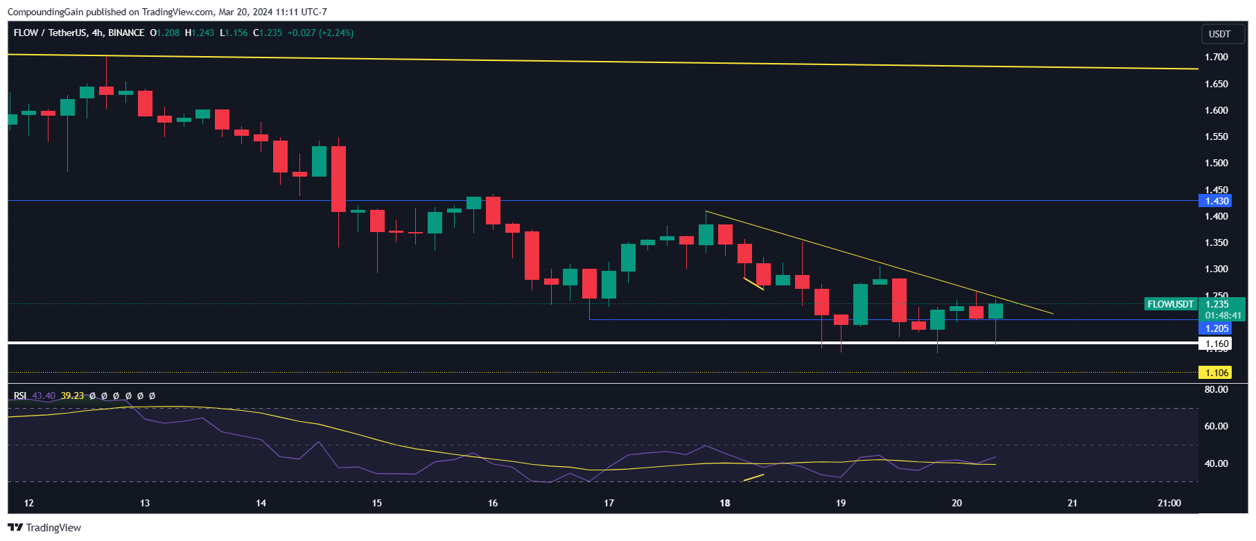 BINANCE:FLOWUSDT Chart Image by CompoundingGain