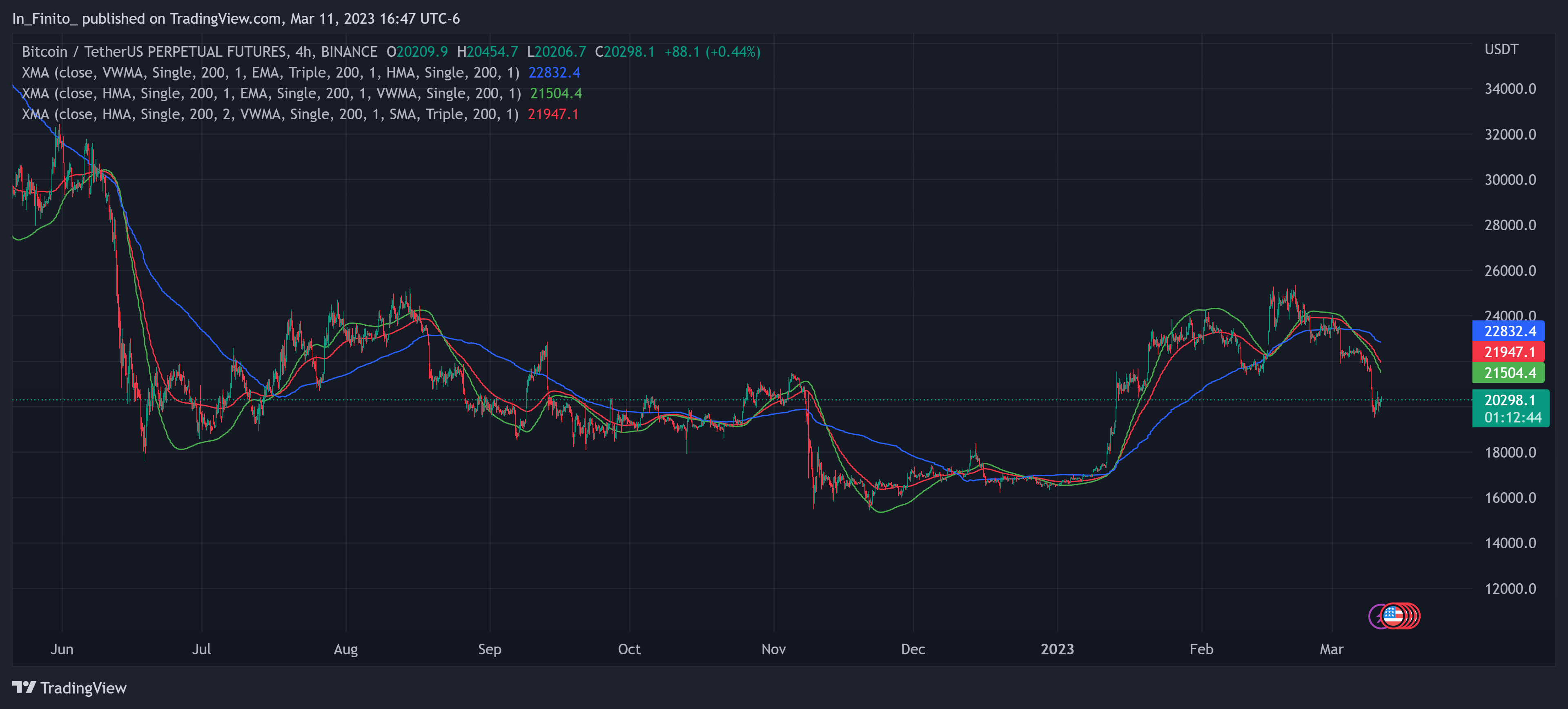 BINANCE:BTCUSDTPERP Chart Image by In_Finito_