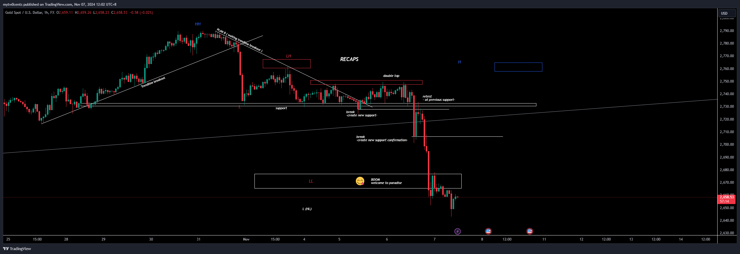 FX:XAUUSD Chart Image by mytw0cents