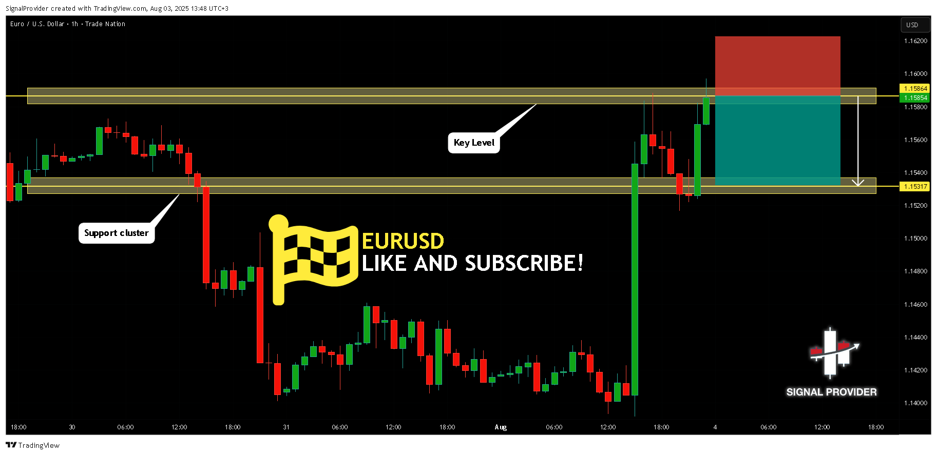 TRADENATION:EURUSD Chart Image by SignalProvider