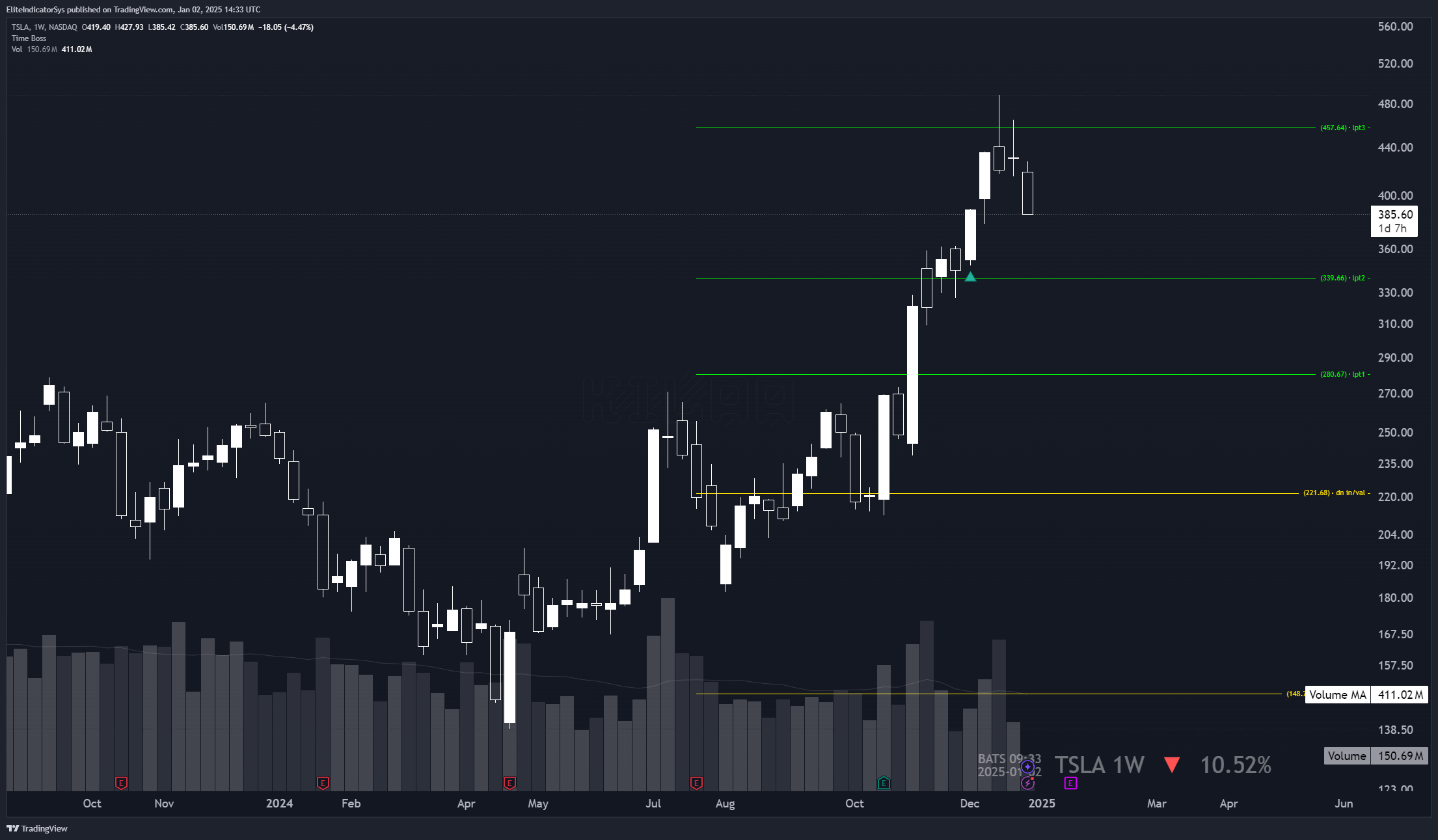 BATS:TSLA Chart Image by EliteIndicatorSys