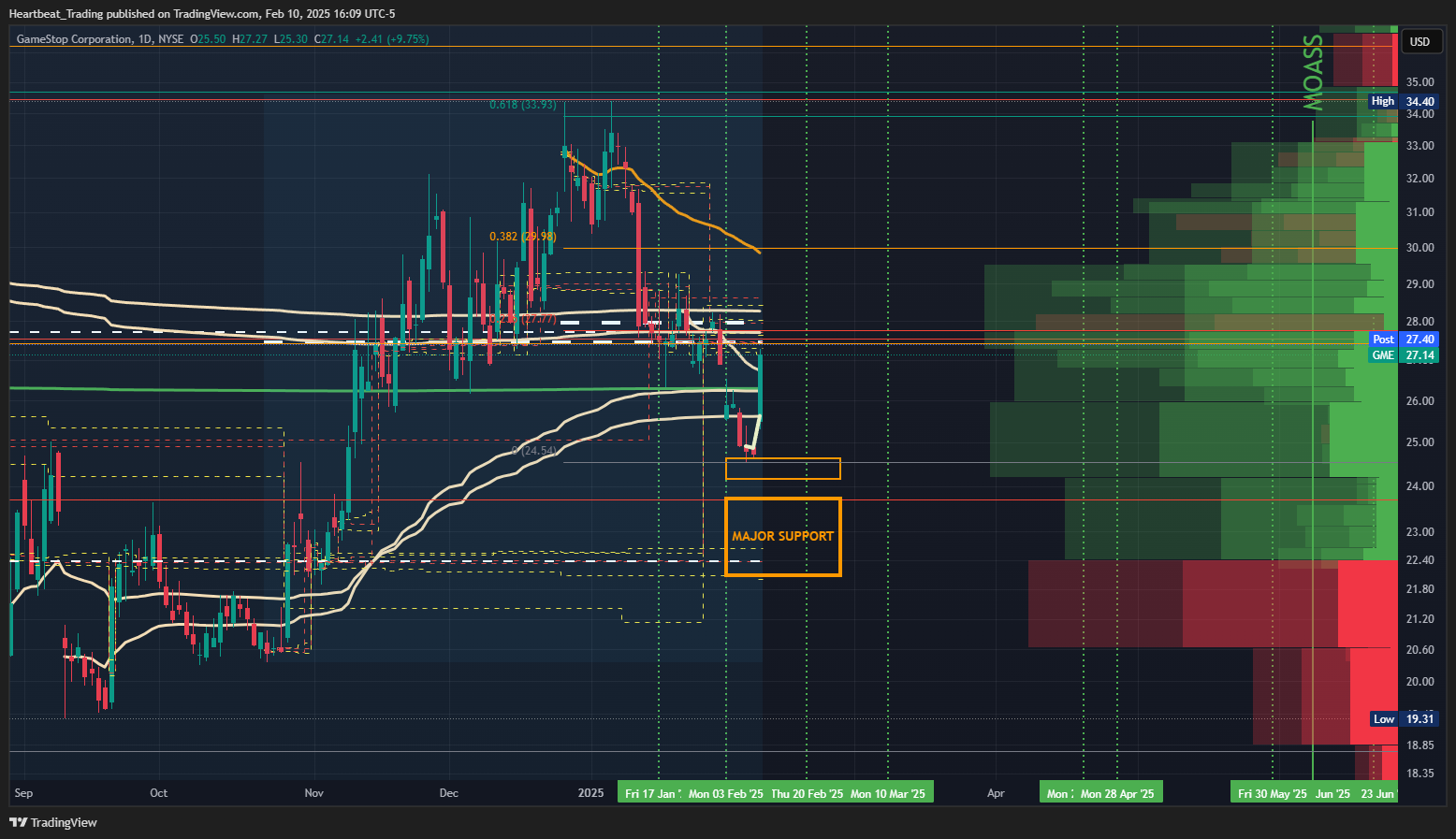 BATS:GME Chart Image by Heartbeat_Trading