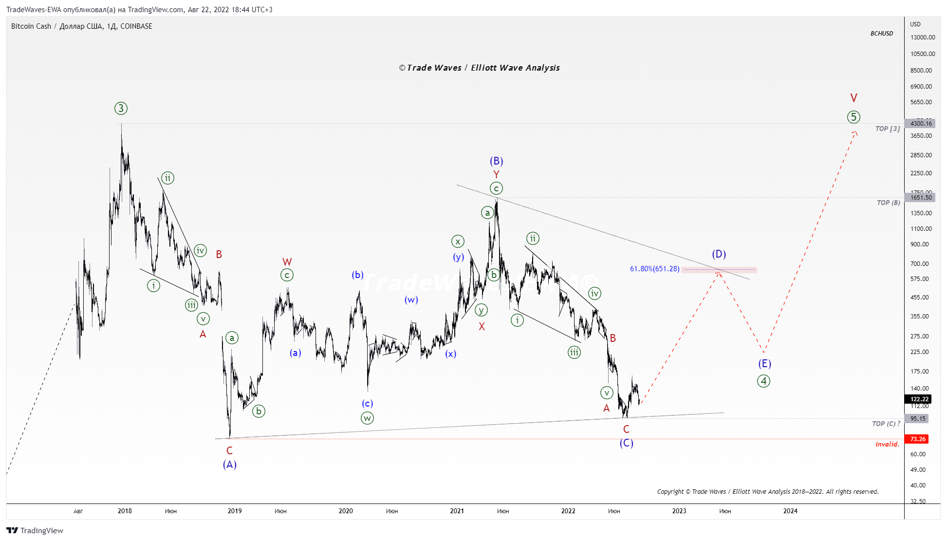 COINBASE:BCHUSD Chart Image by TradeWaves-EWA