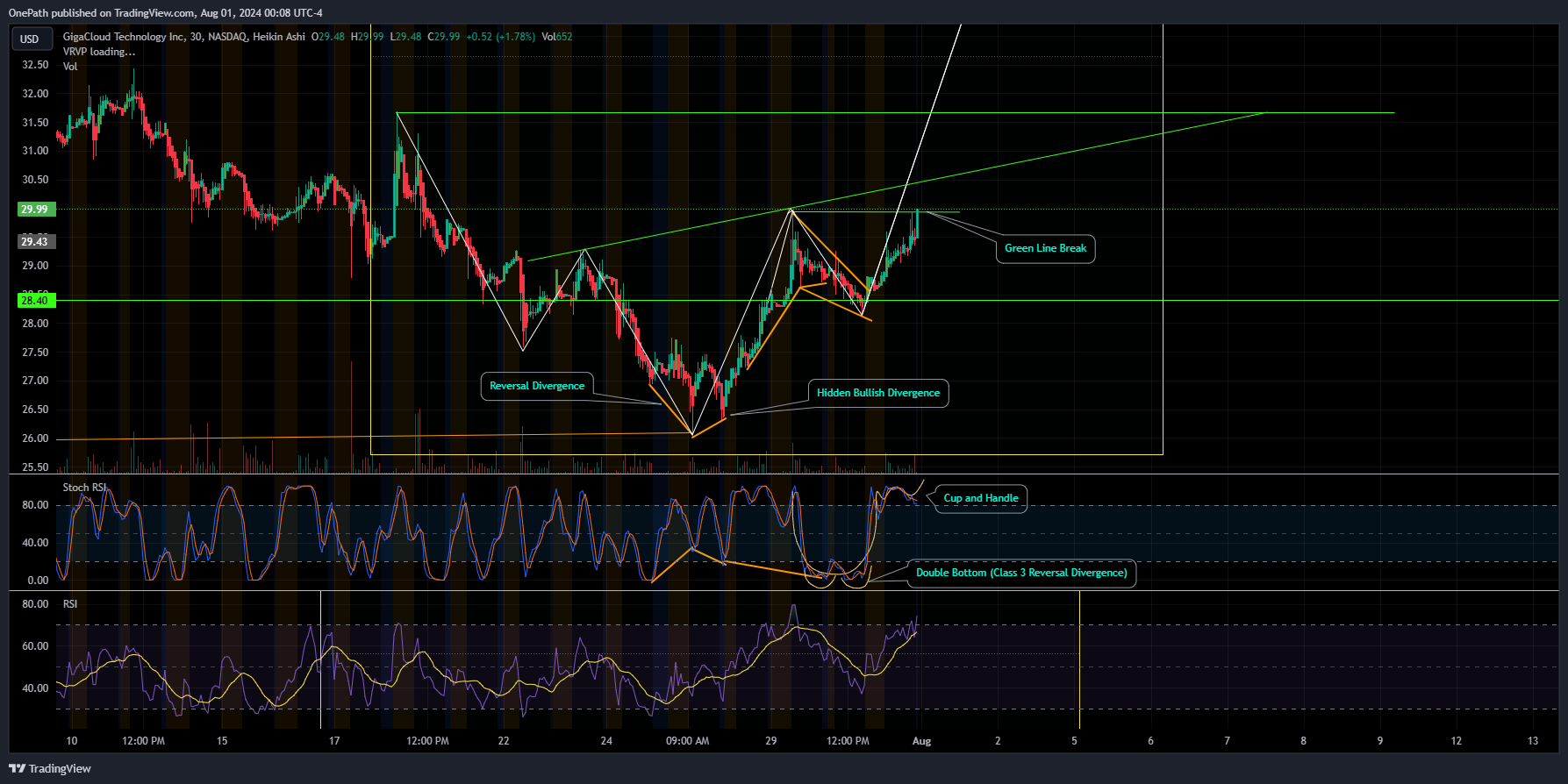 BATS:GCT Chart Image by OnePath