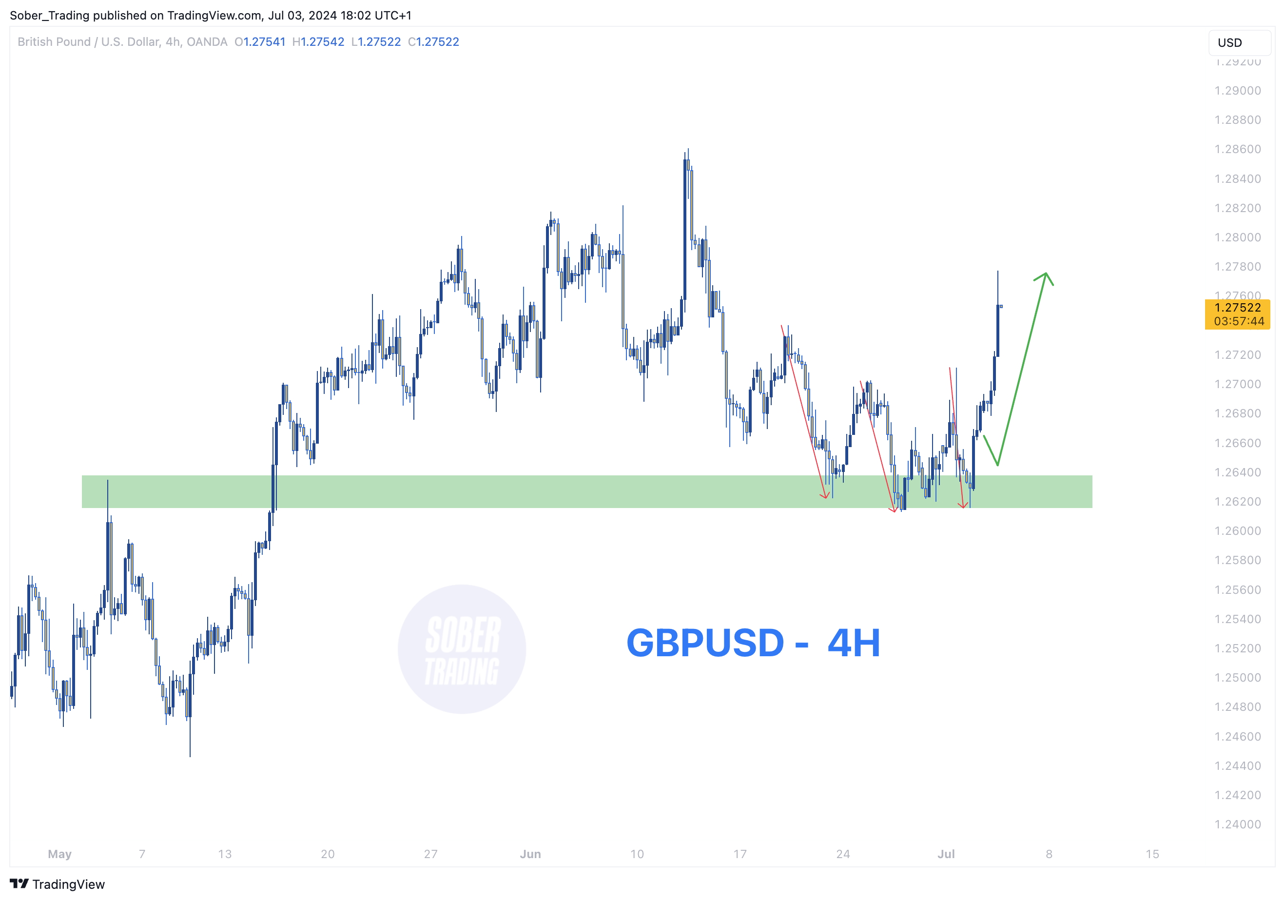 OANDA:GBPUSD Chart Image by Sober_Trading