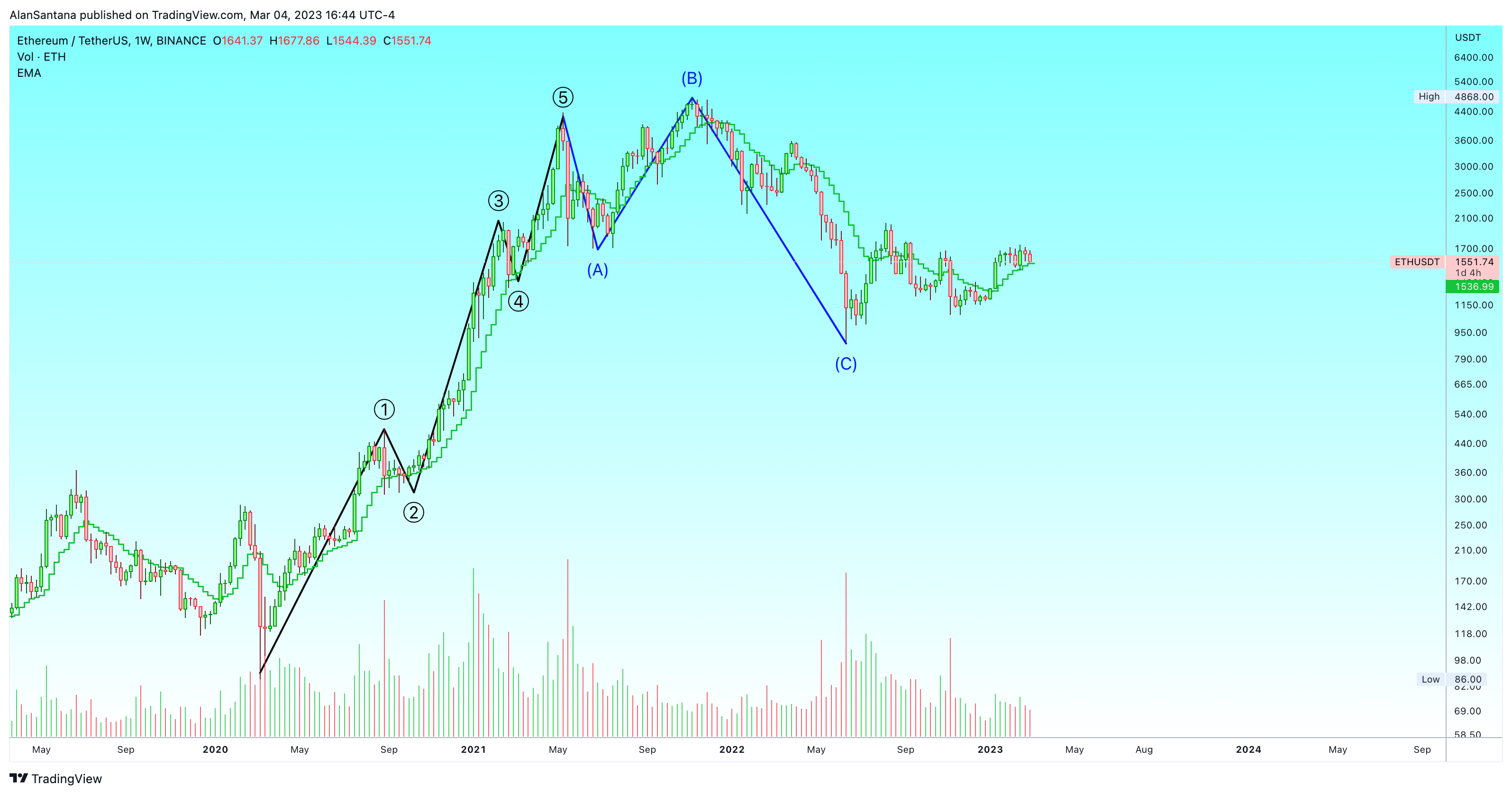 BINANCE:ETHUSDT Chart Image by MasterAnanda