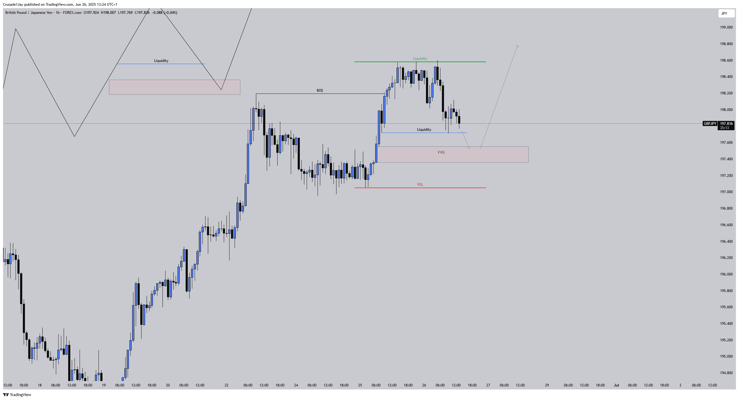 FOREXCOM:GBPJPY Chart Image by Crusade1Jay