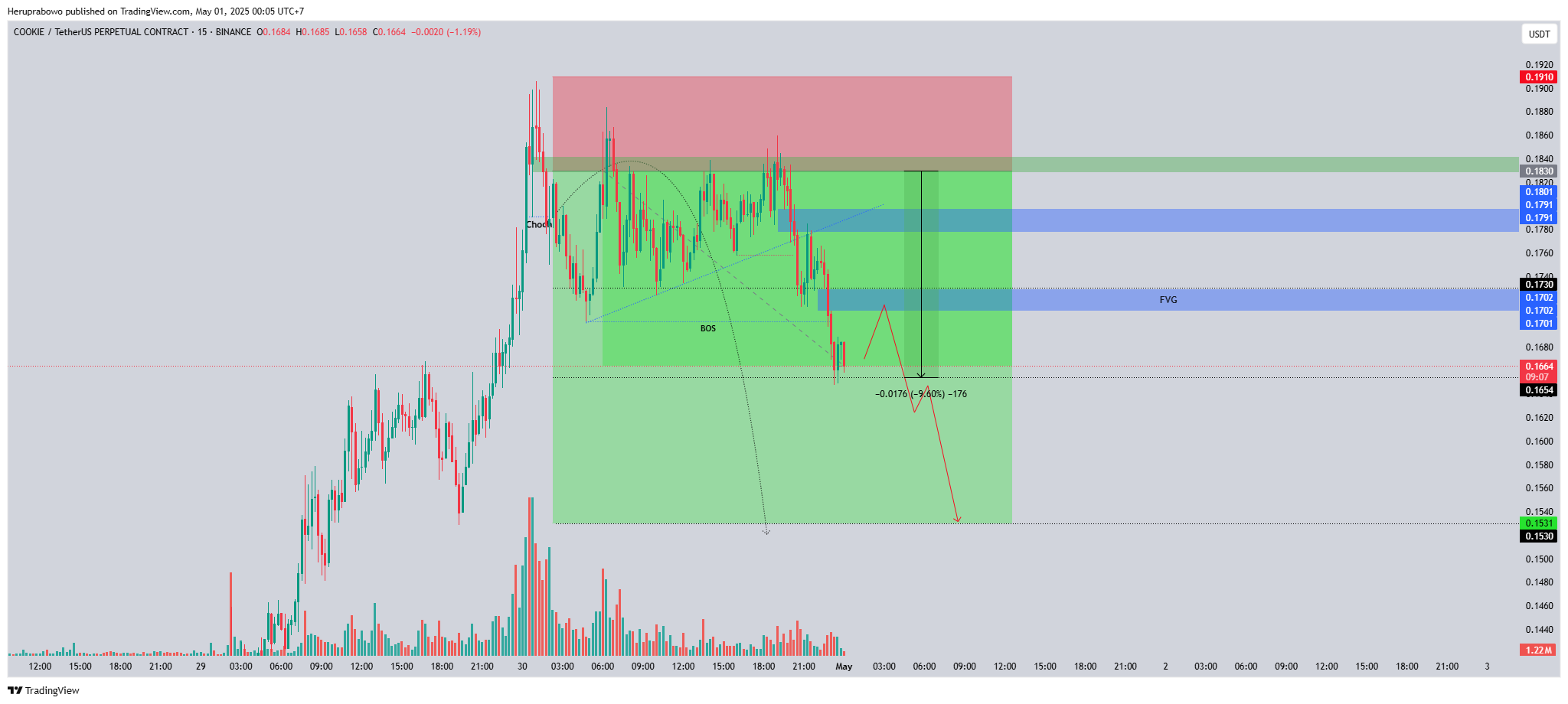 BINANCE:COOKIEUSDT.P Chart Image by Heruprabowo