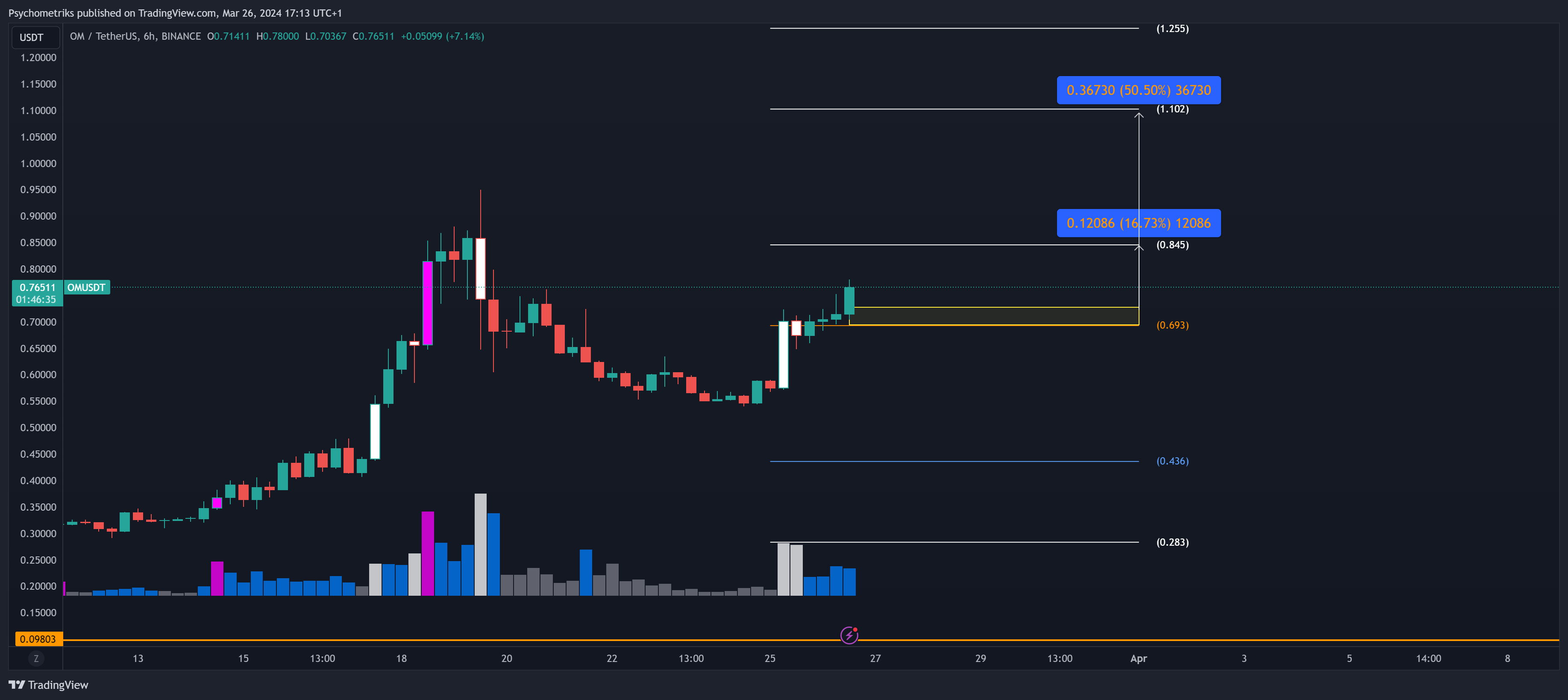 BINANCE:OMUSDT Chart Image by Psychometriks